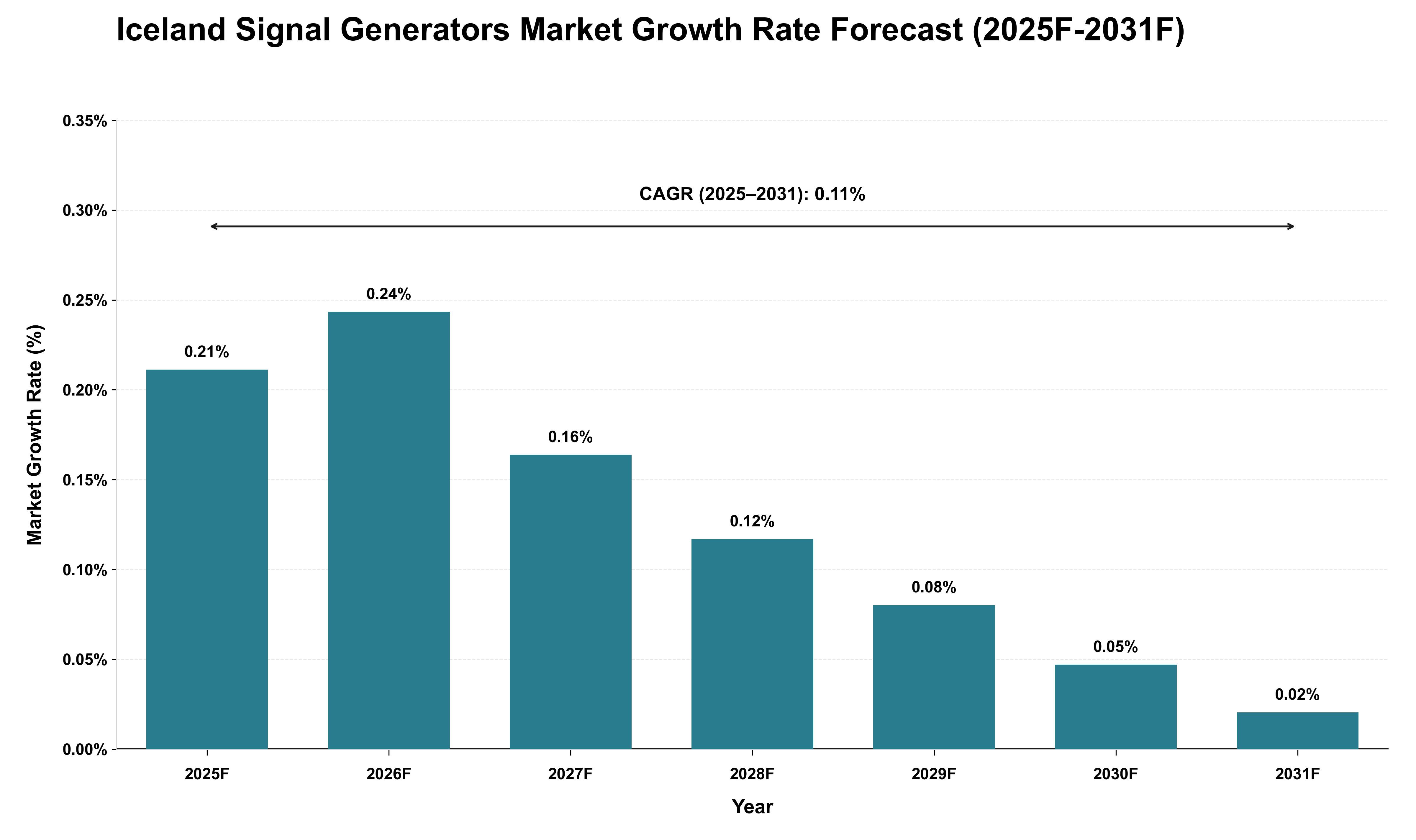 Iceland Signal Generators Market Growth Rate Analysis (2025 - 2031)