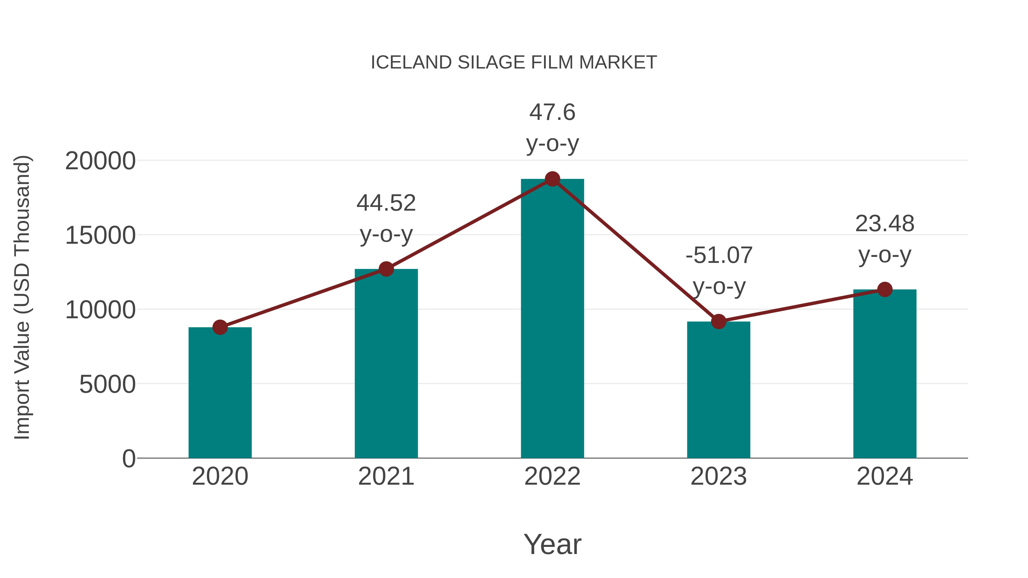  Iceland Silage Film Market: Import Trend Analysis