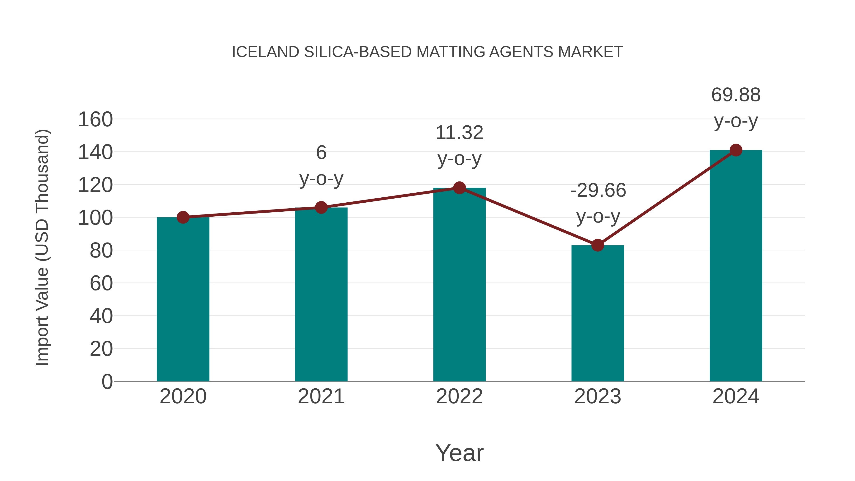  Iceland Silica-based Matting Agents Market: Import Trend Analysis