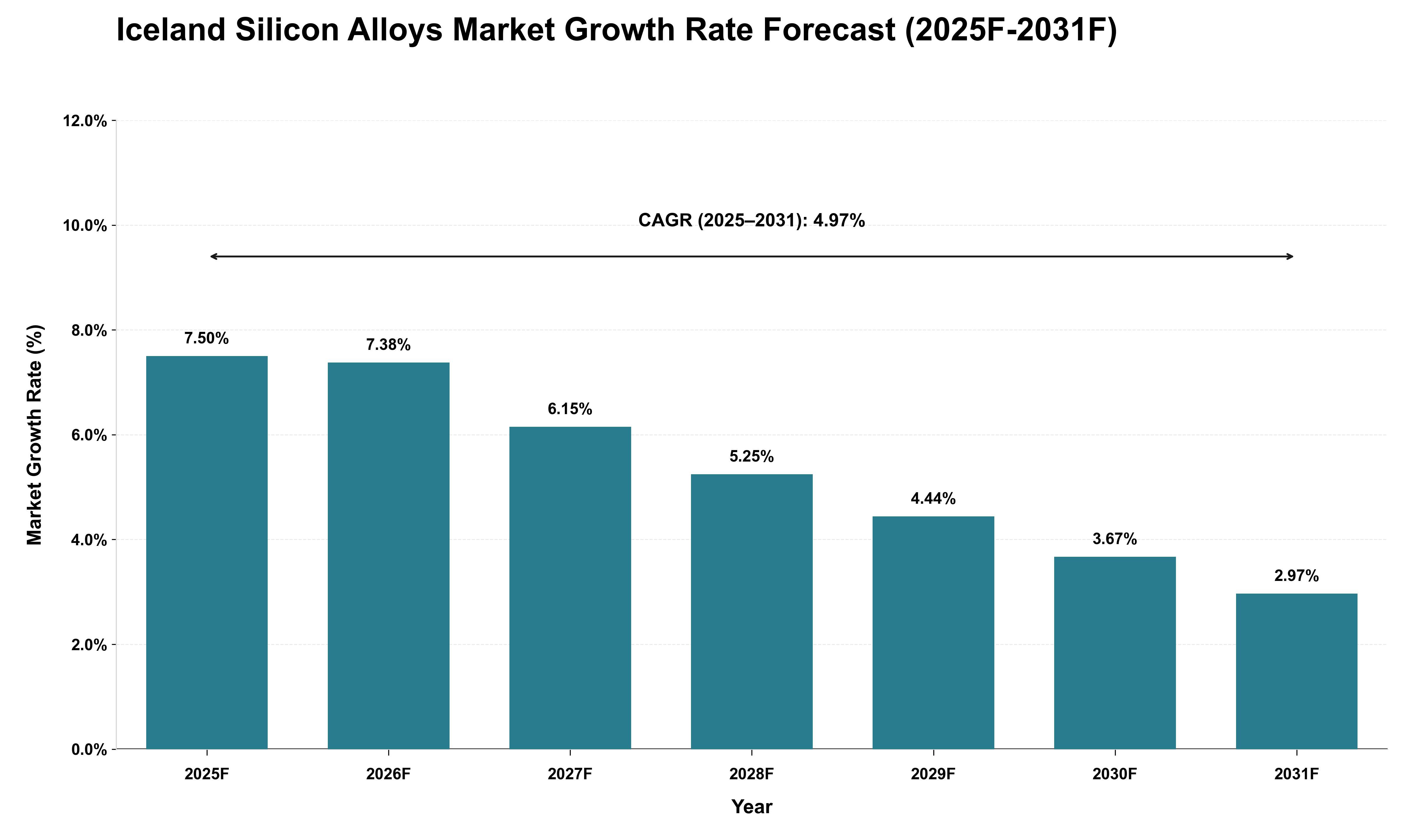 Iceland Silicon Alloys Market Growth Rate Analysis (2025 - 2031)