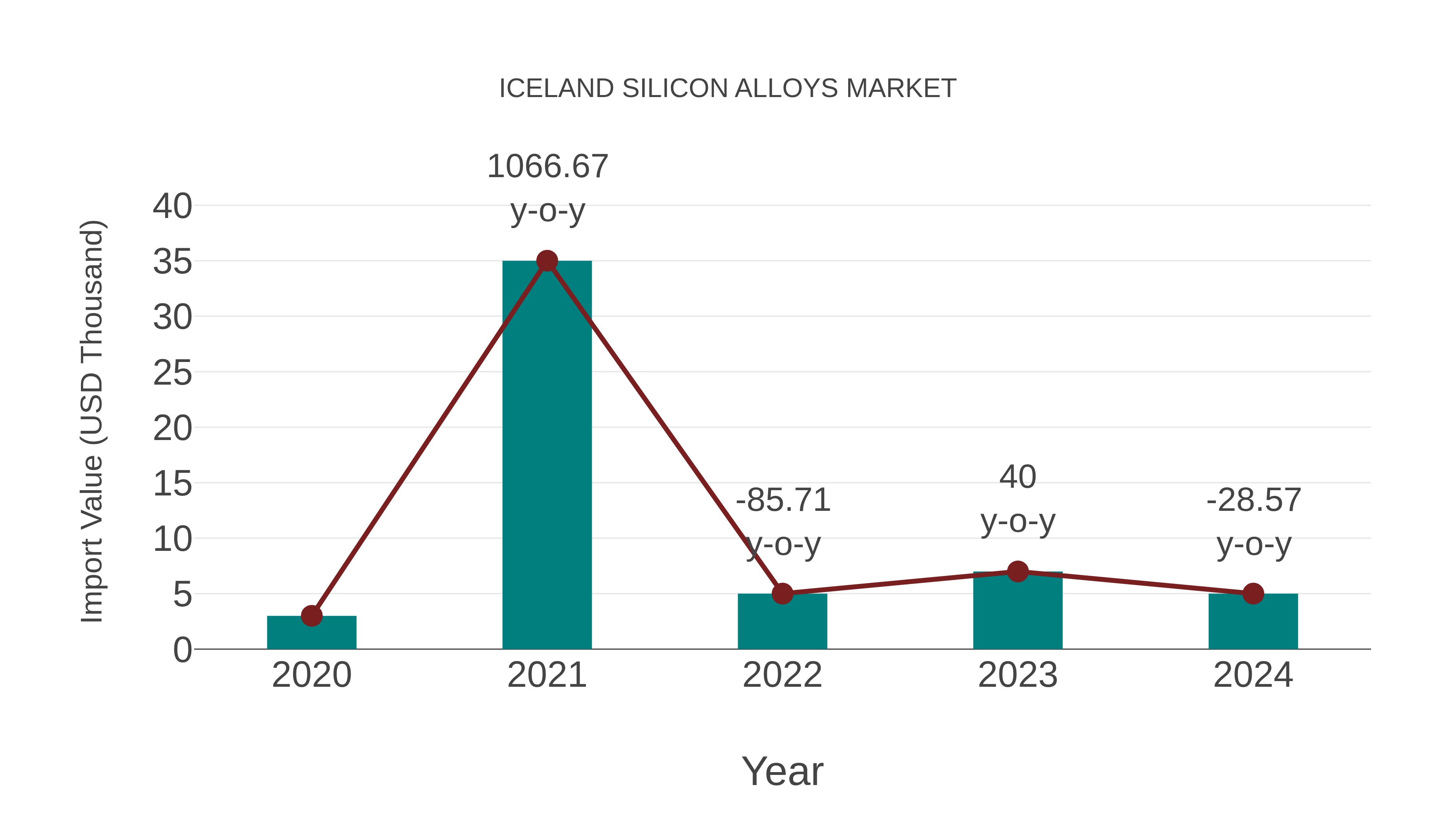  Iceland Silicon Alloys Market: Import Trend Analysis