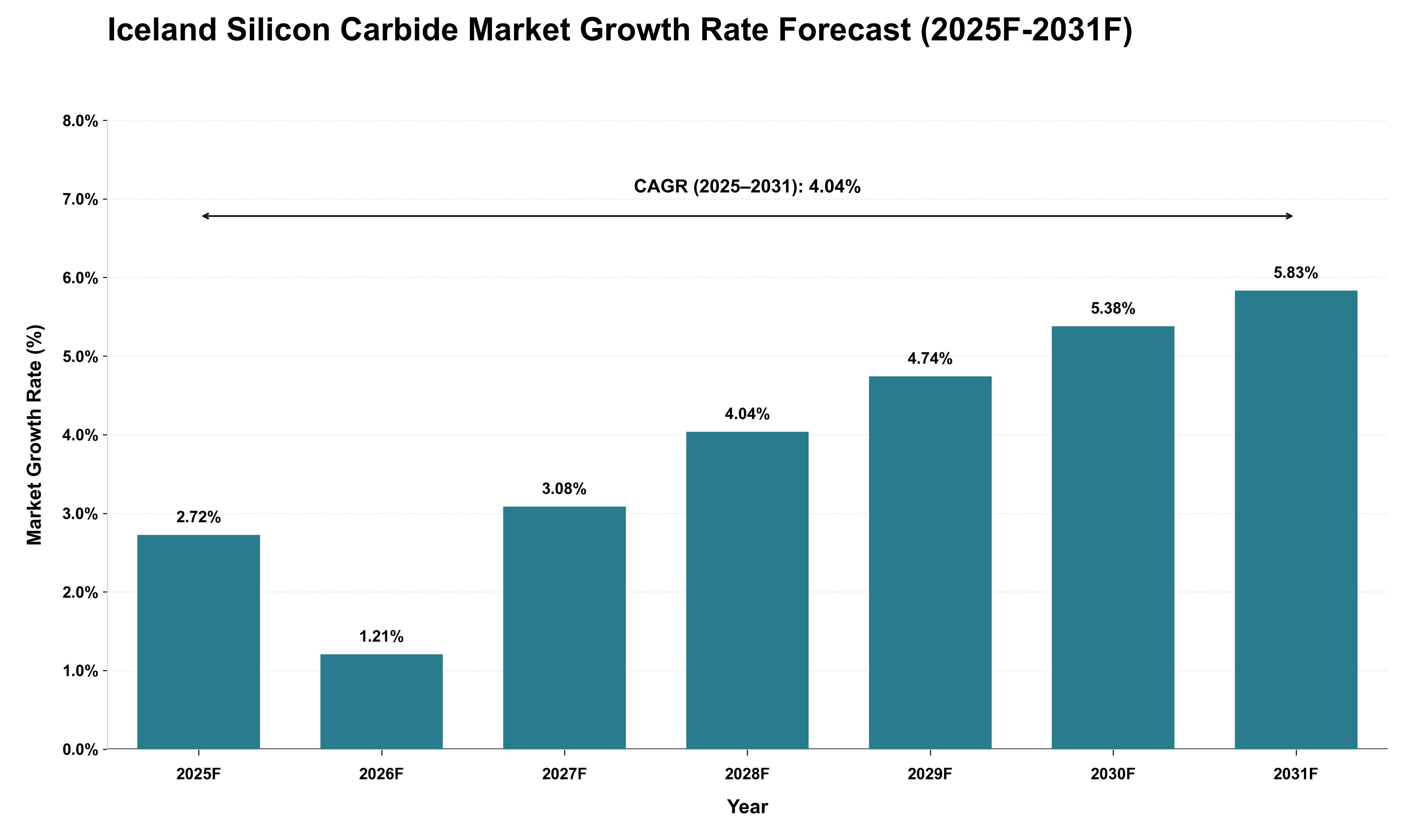 Iceland Silicon Carbide Market Growth Rate Analysis (2025 - 2031)