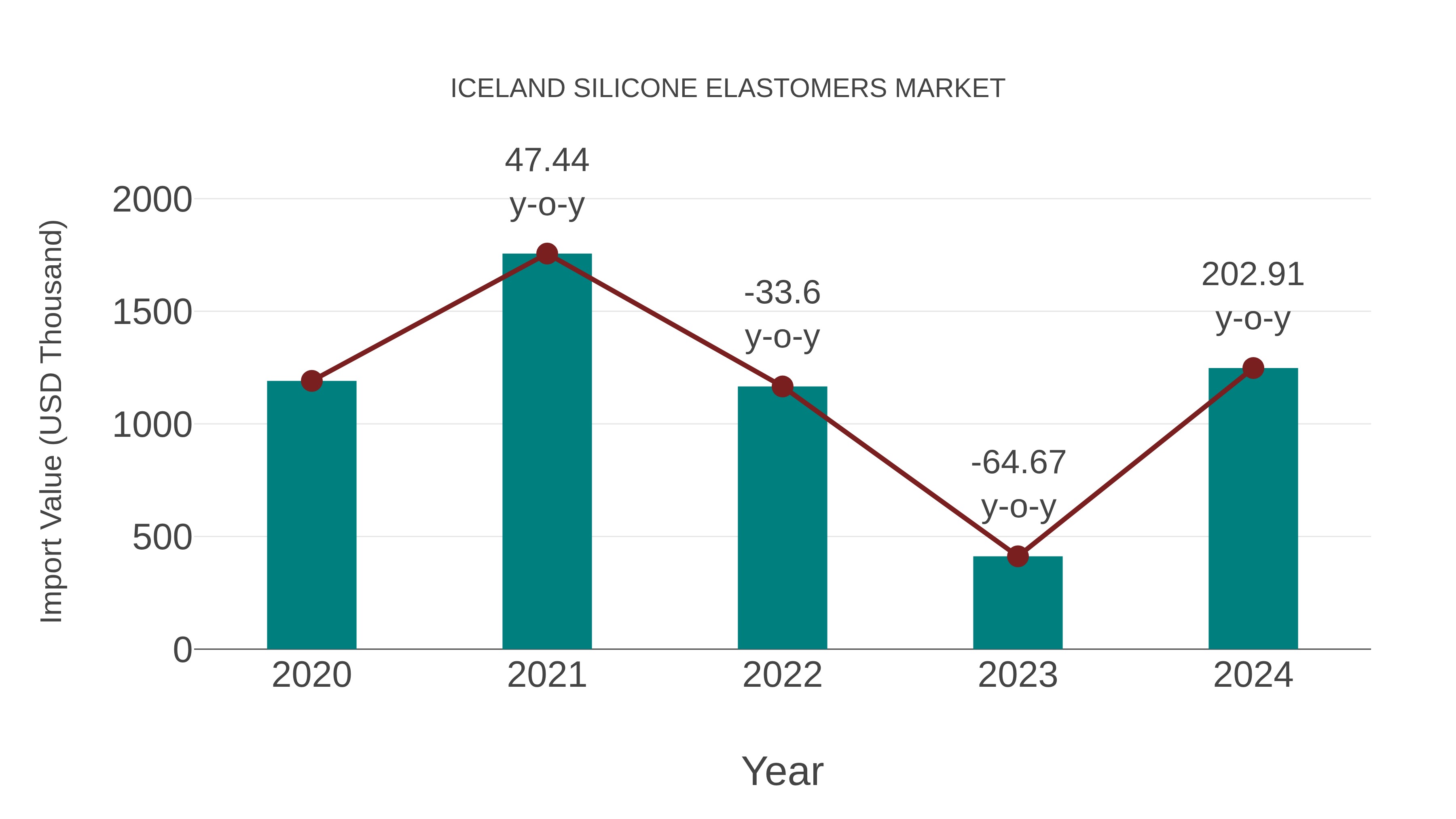  Iceland Silicone Elastomers Market: Import Trend Analysis