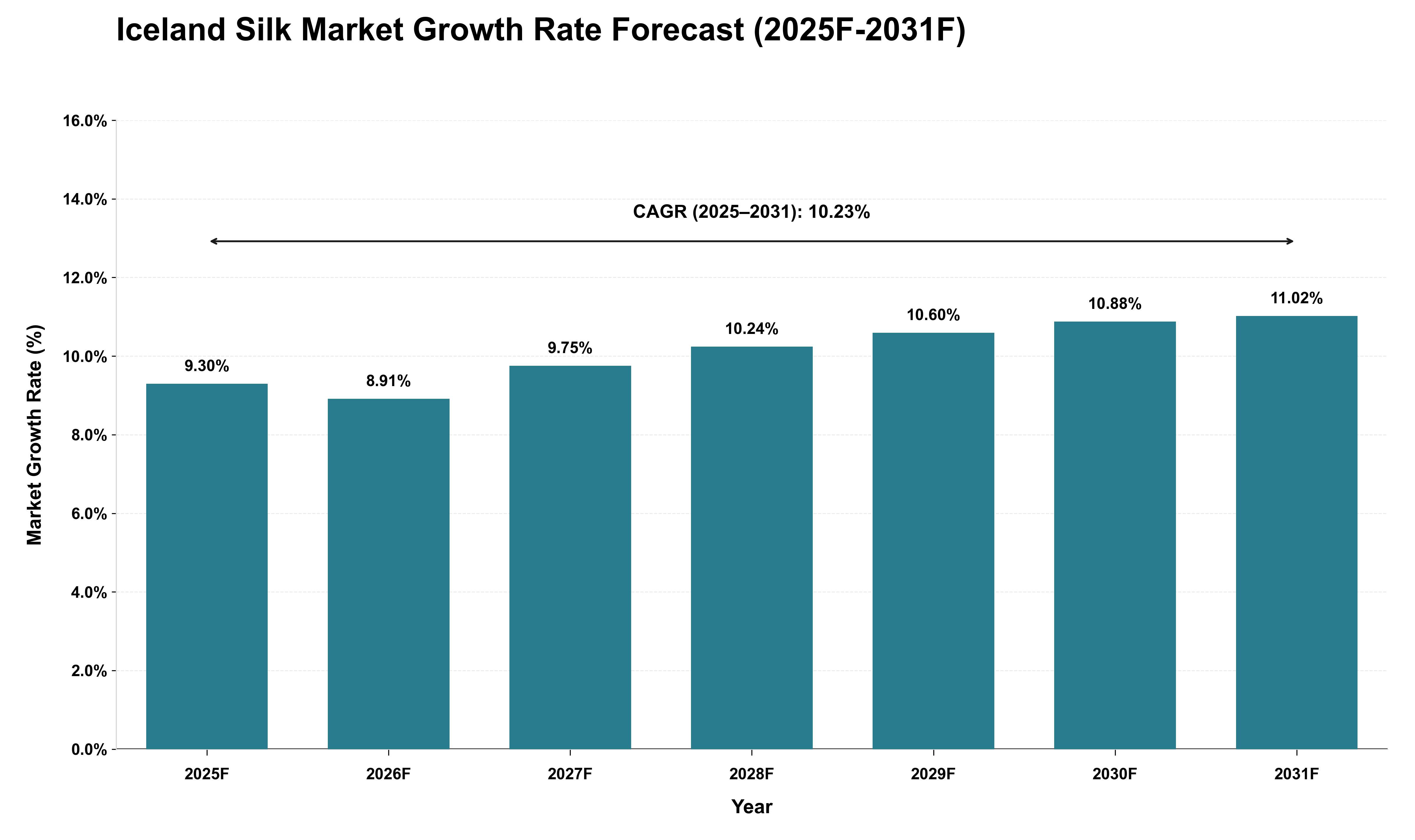 Iceland Silk Market Growth Rate Analysis (2025 - 2031)