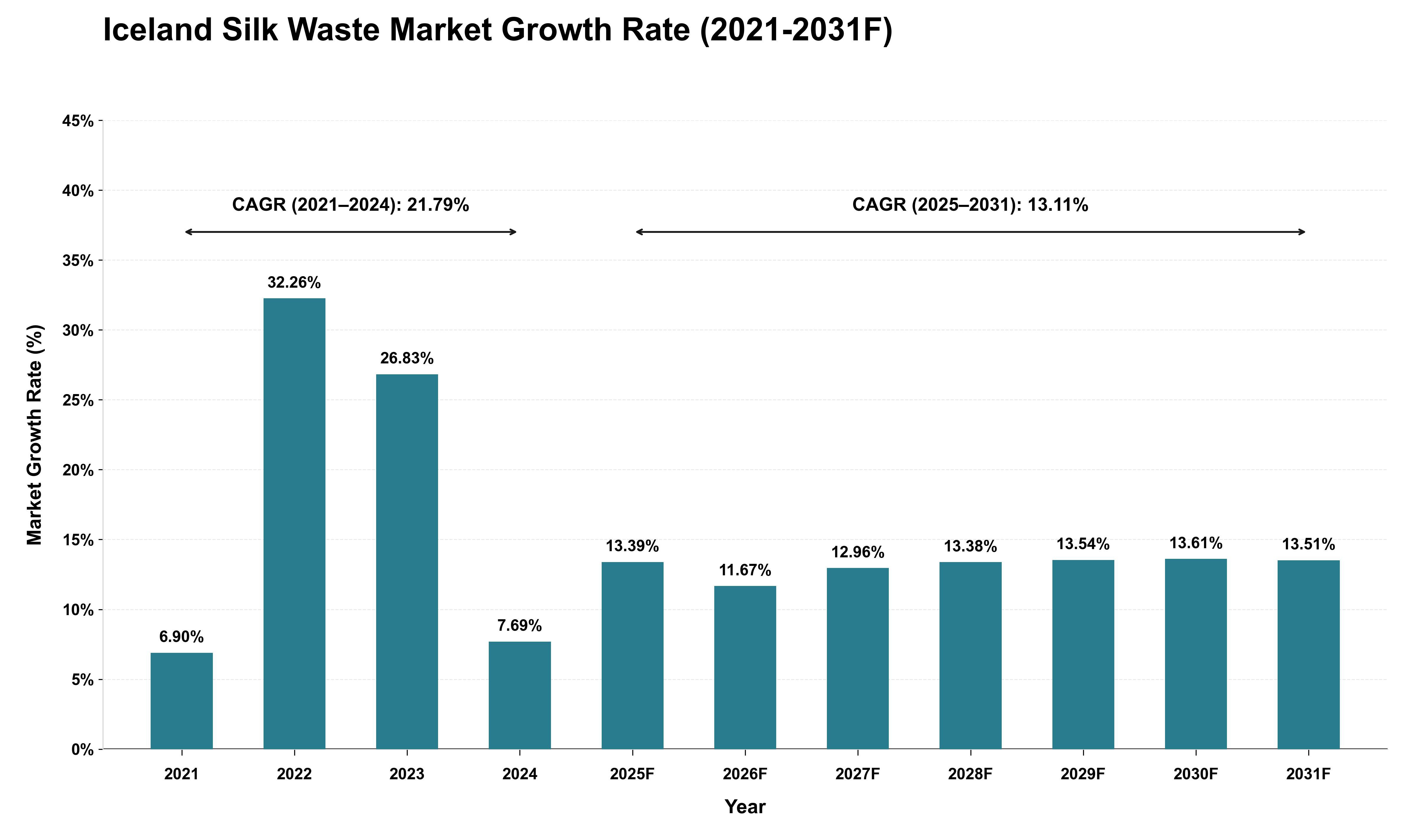 Iceland Silk Waste Market Growth Rate Analysis (2021 - 2031)