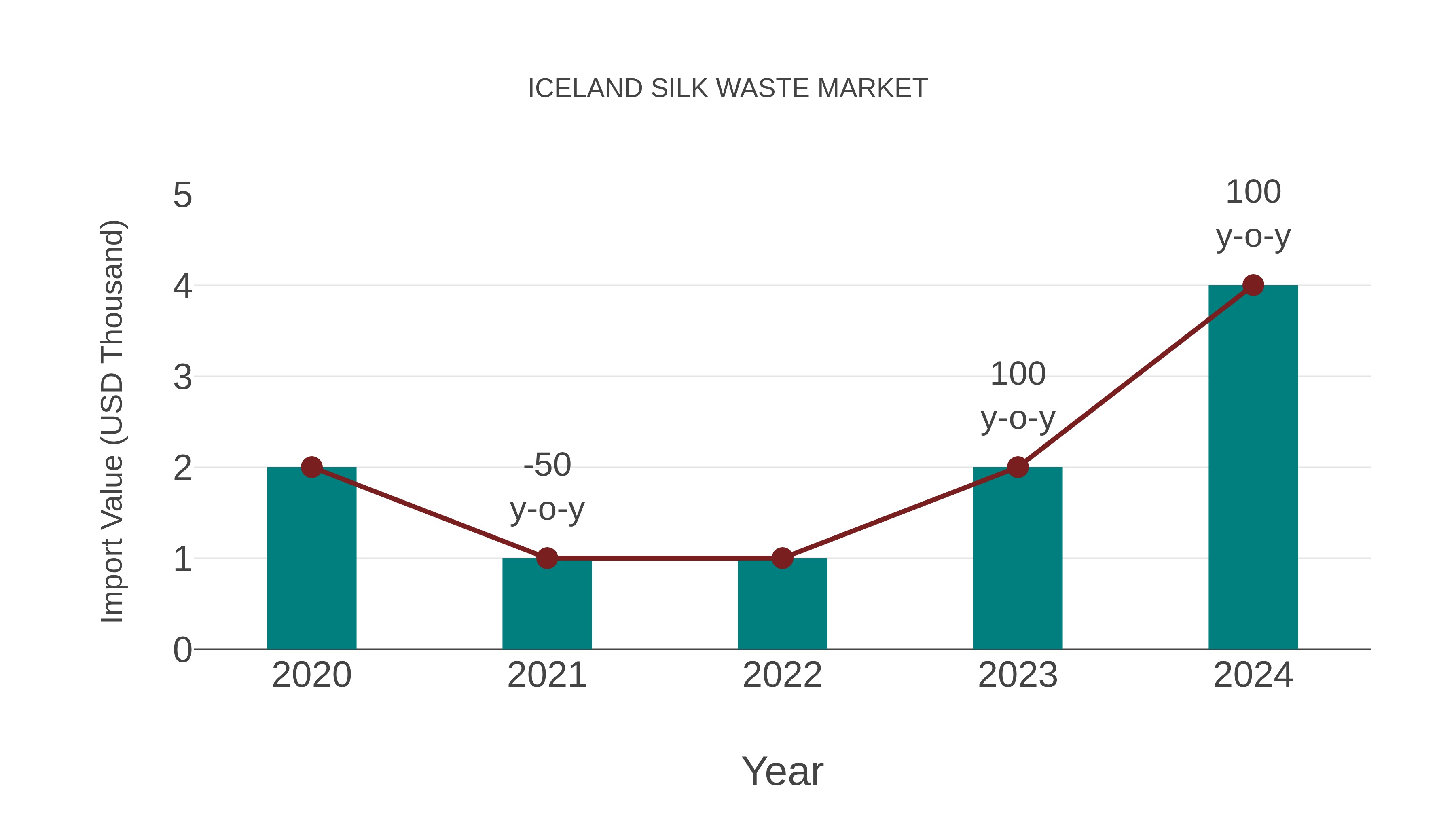  Iceland Silk Waste Market: Import Trend Analysis