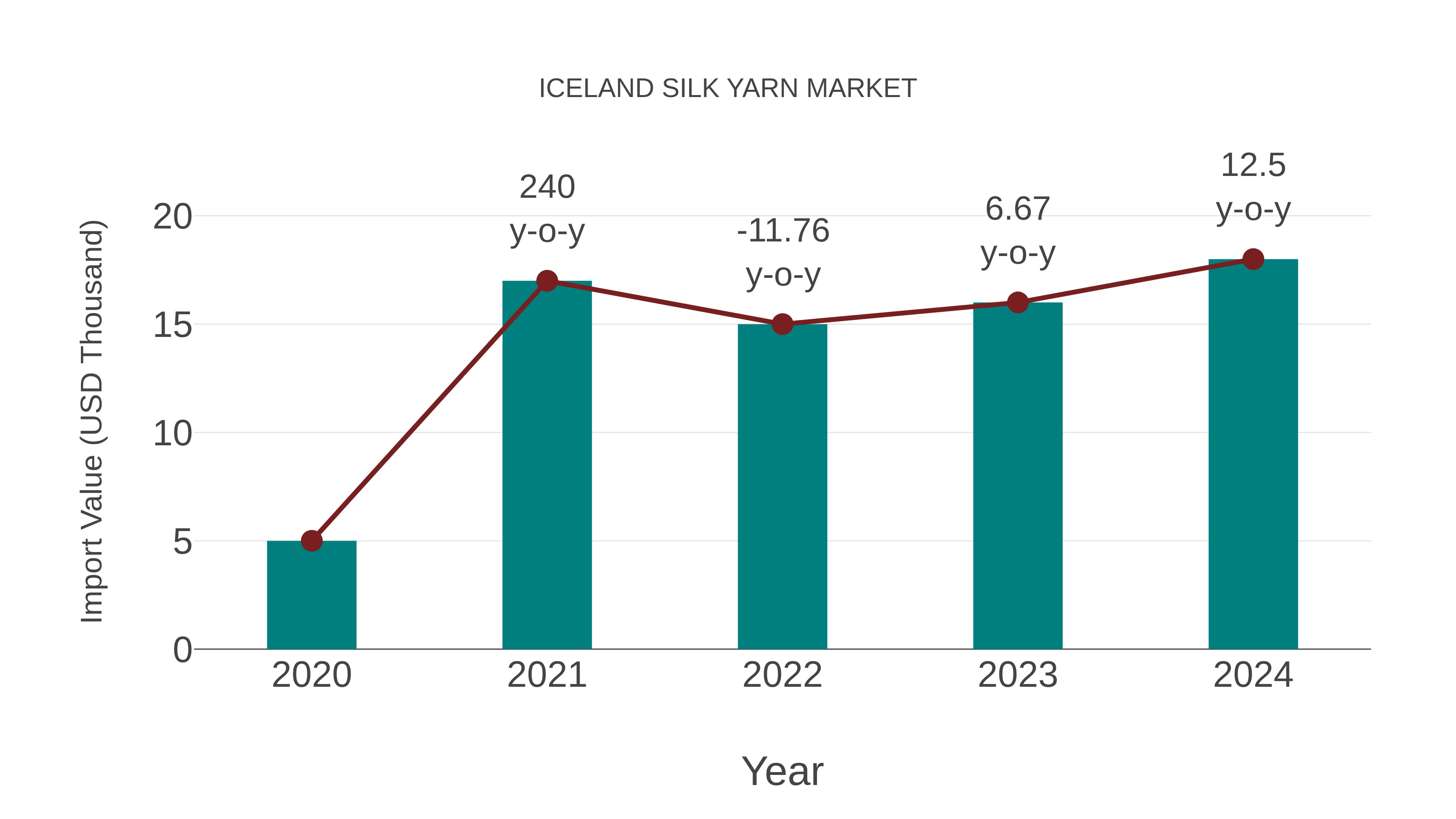Iceland Silk Yarn Market: Import Trend Analysis