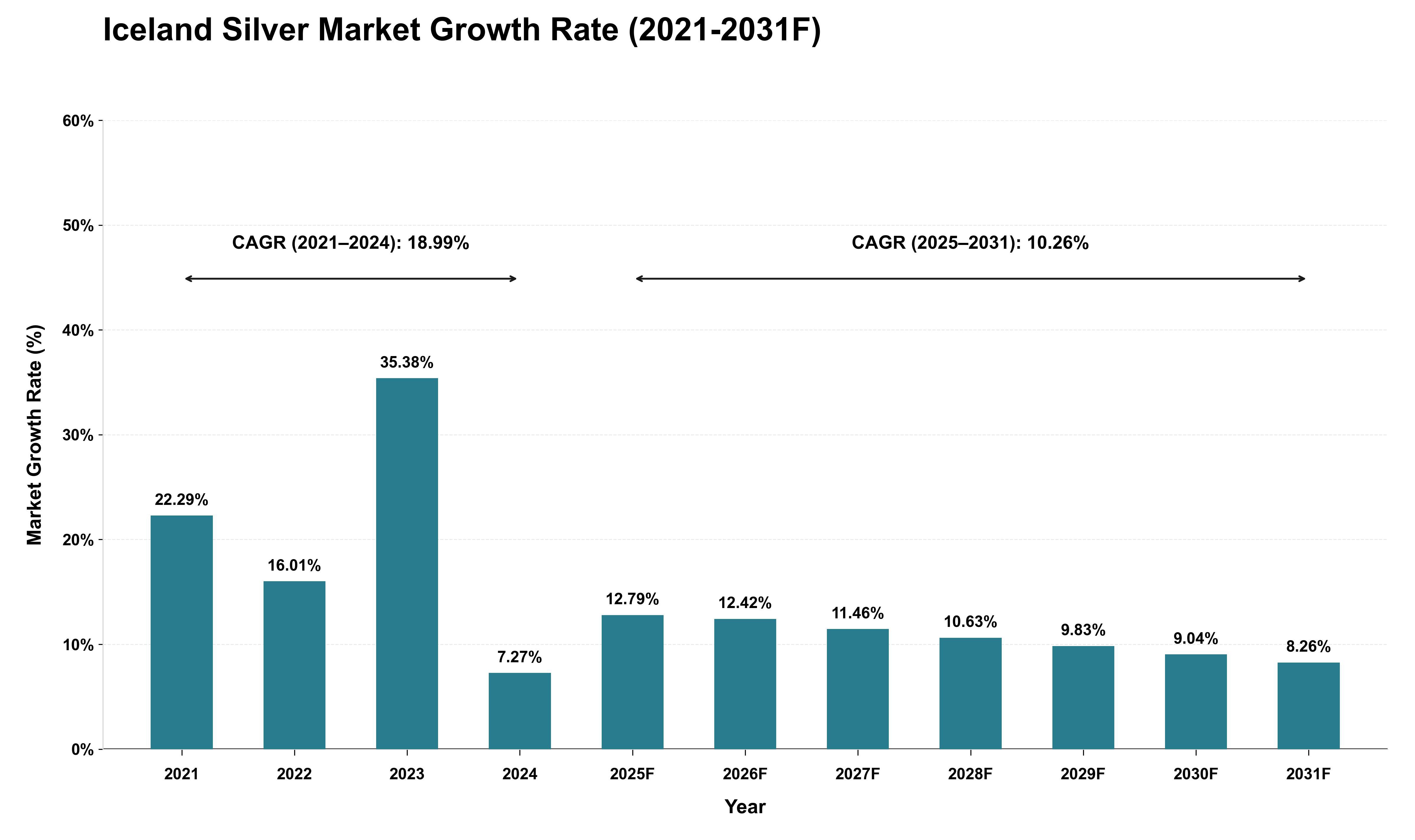 Iceland Silver Market Growth Rate Analysis (2021 - 2031)