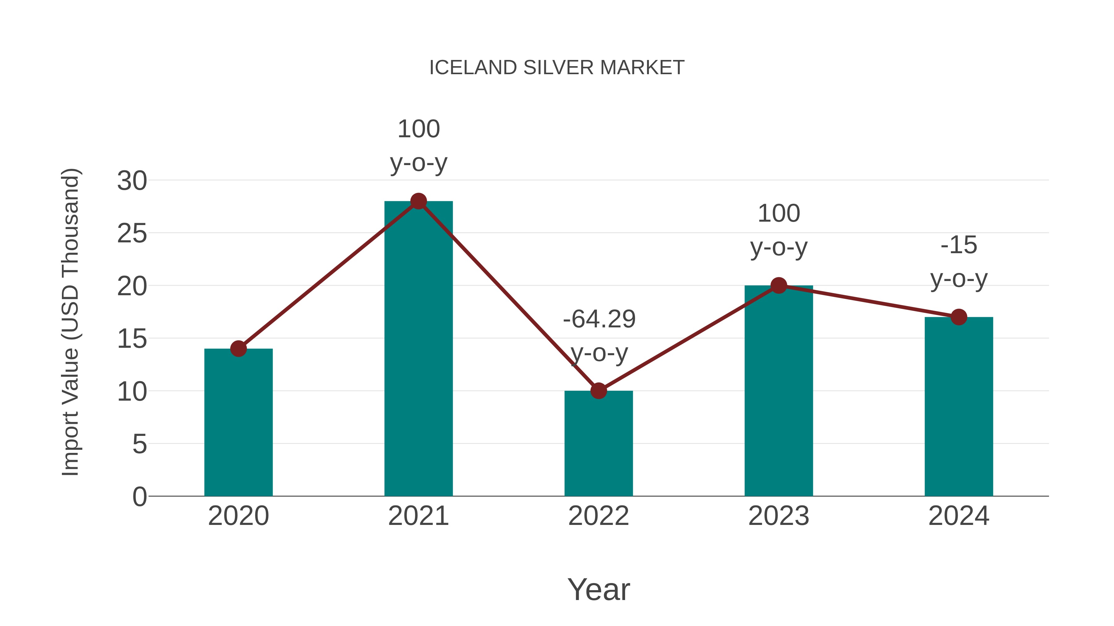 Iceland Silver Market: Import Trend Analysis