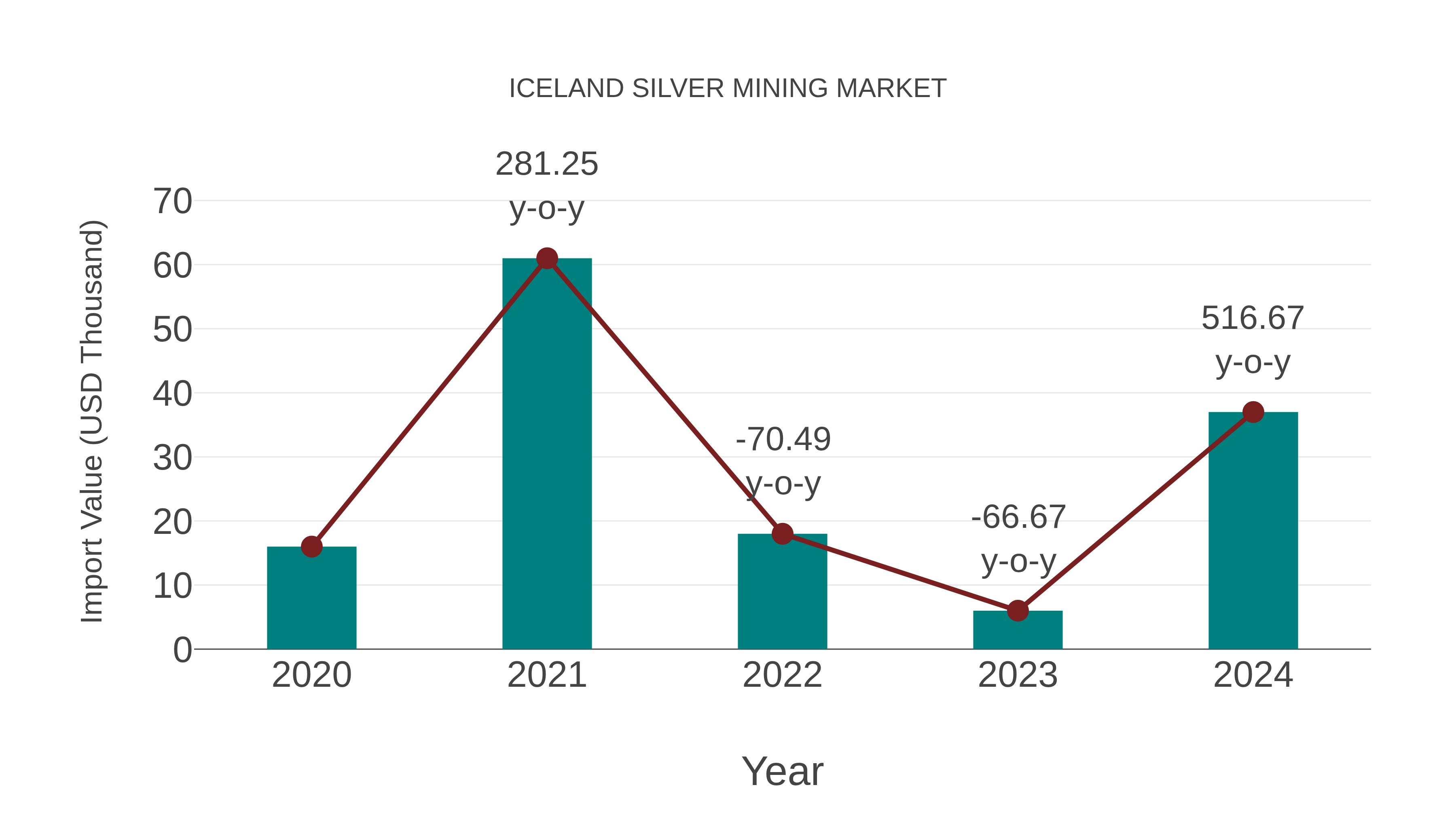  Iceland Silver Mining Market: Import Trend Analysis