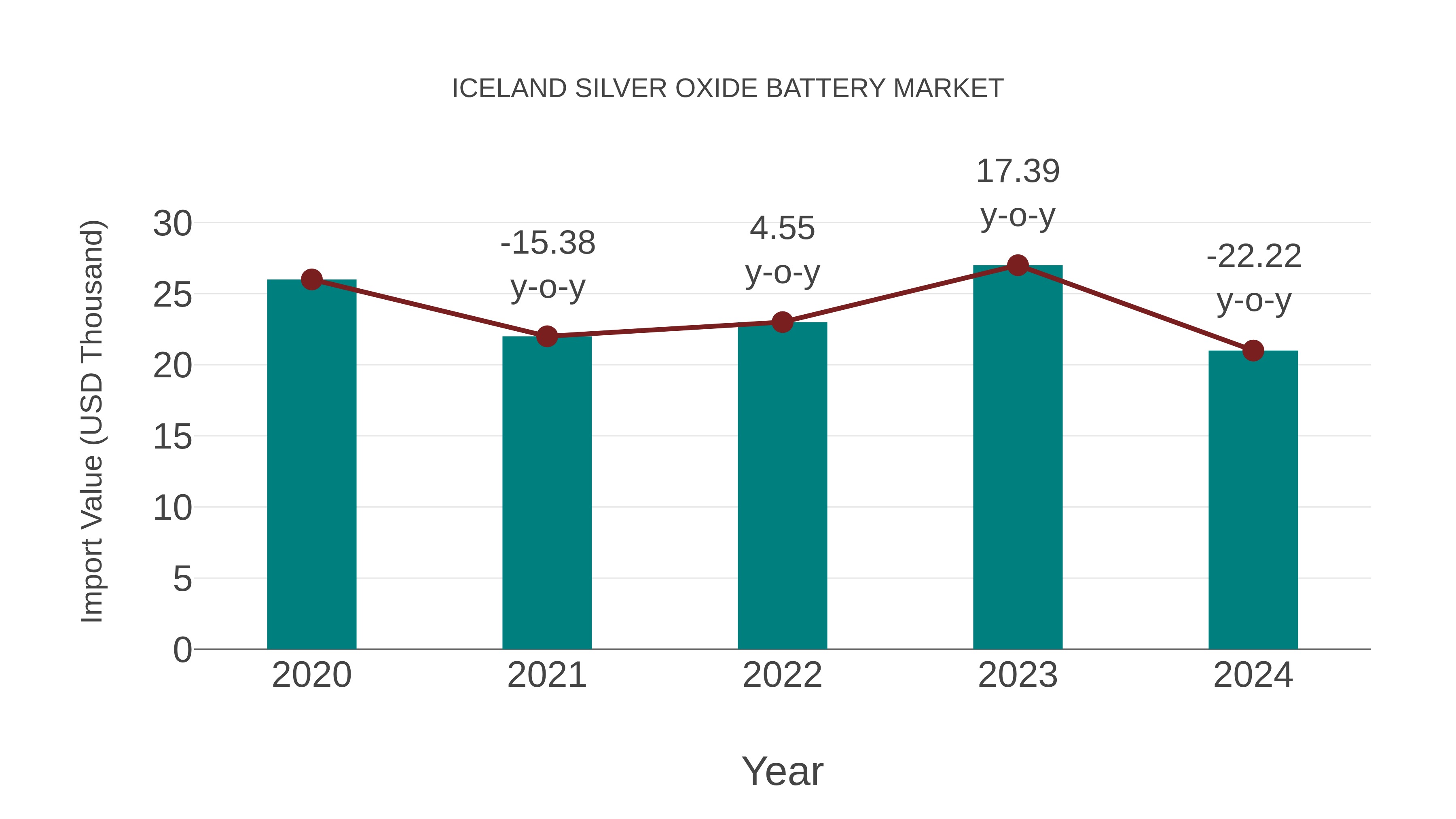  Iceland Silver Oxide Battery Market: Import Trend Analysis