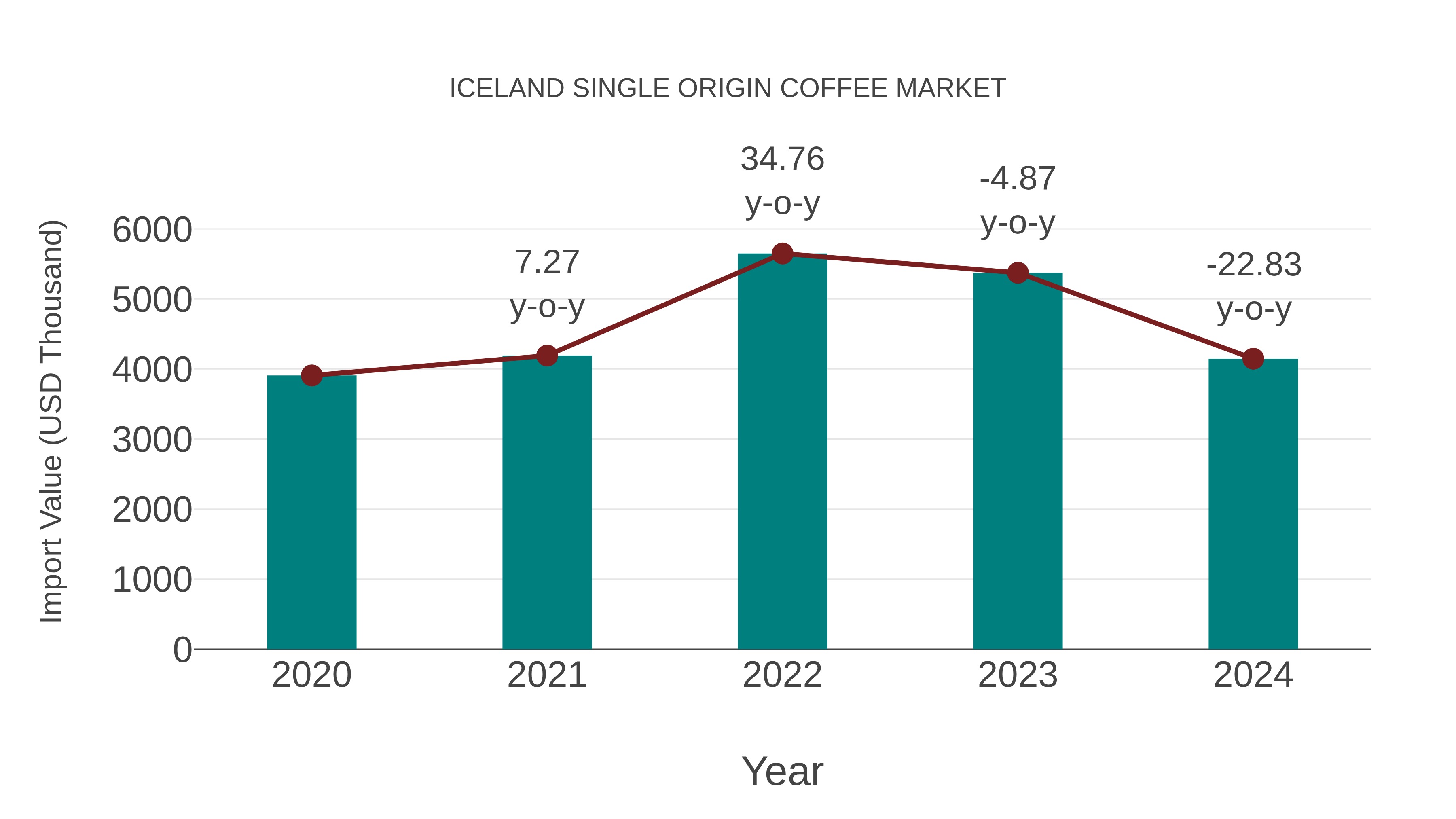  Iceland Single Origin Coffee Market: Import Trend Analysis
