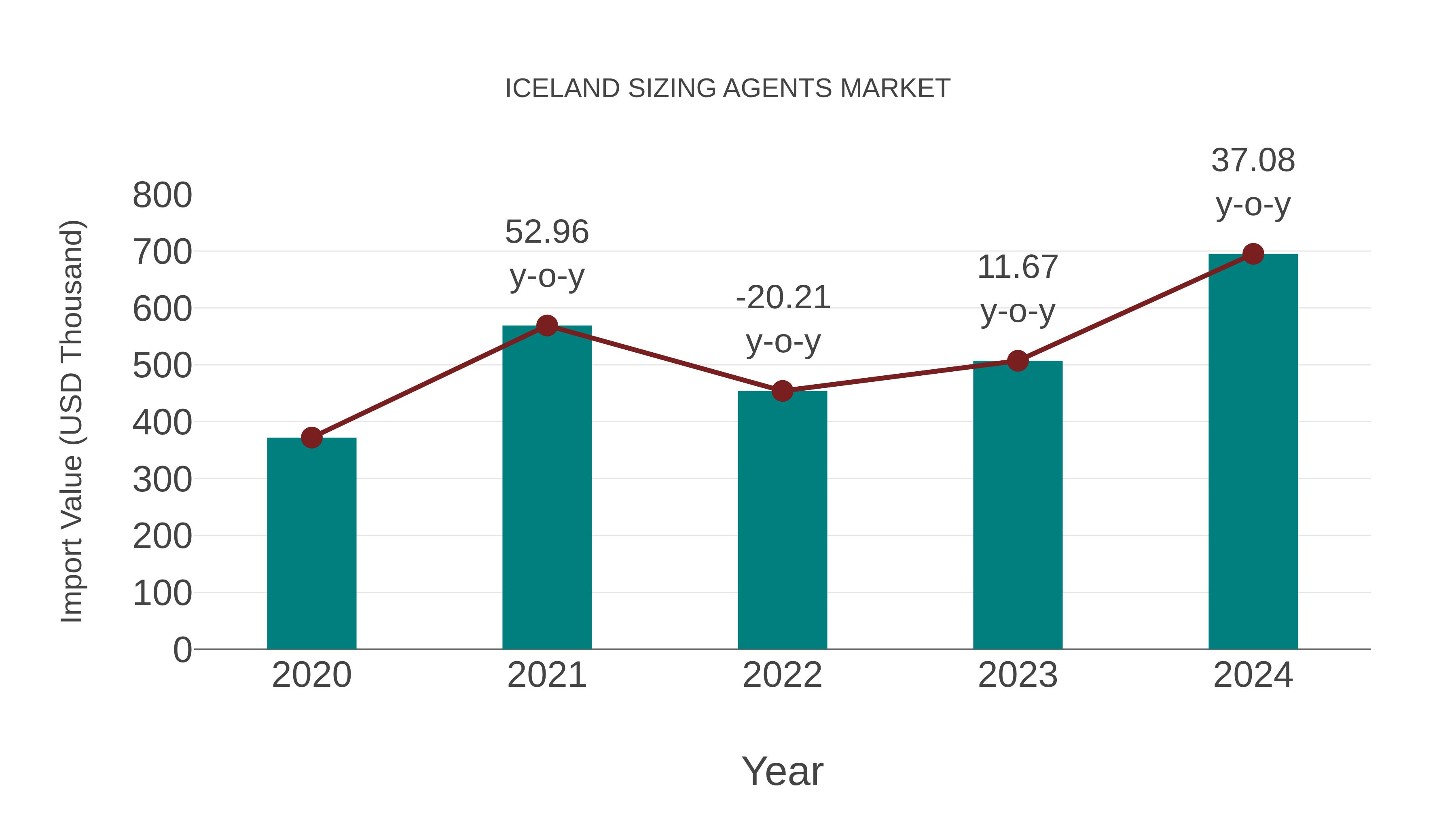  Iceland Sizing Agents Market: Import Trend Analysis