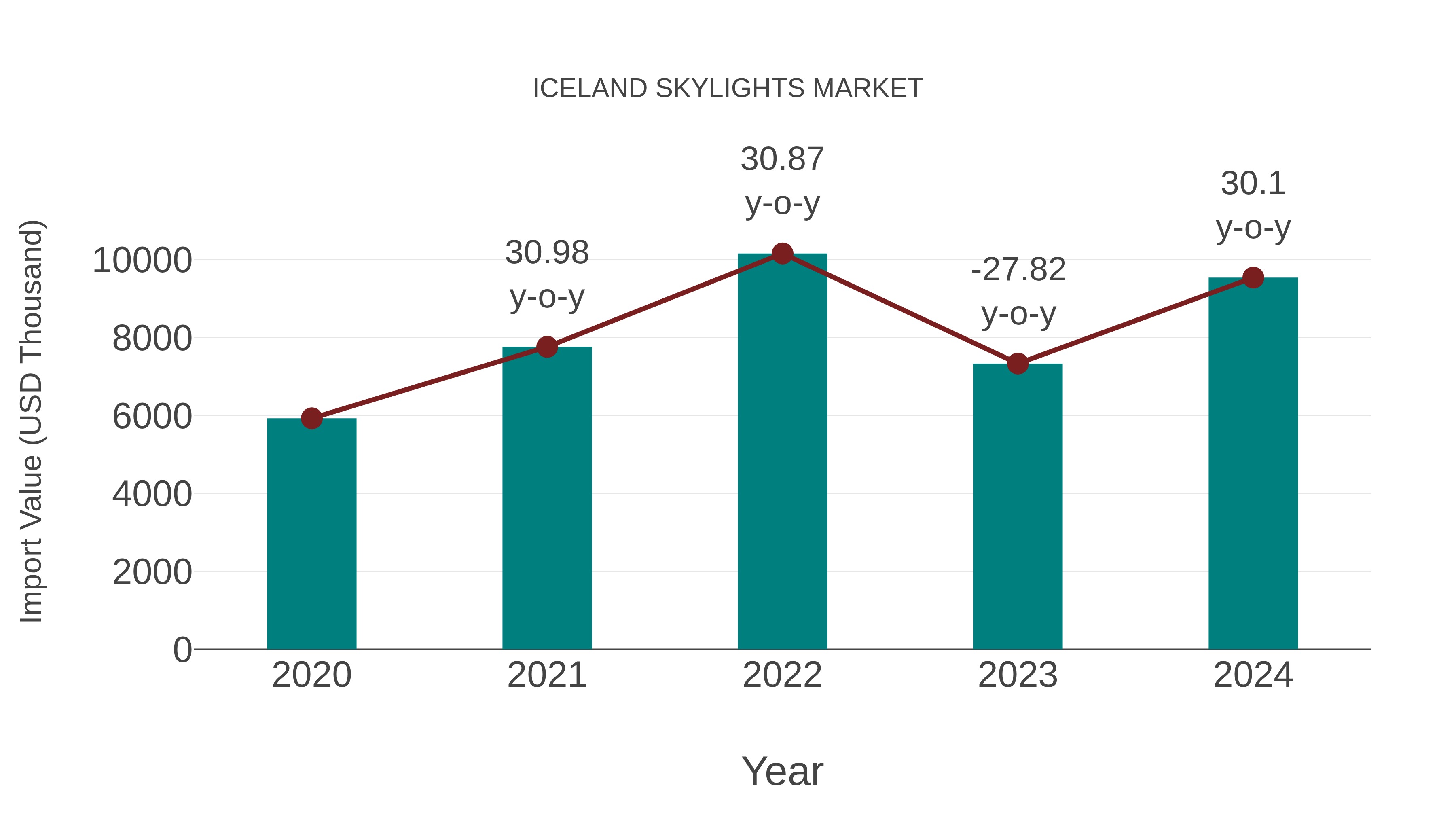  Iceland Skylights Market: Import Trend Analysis