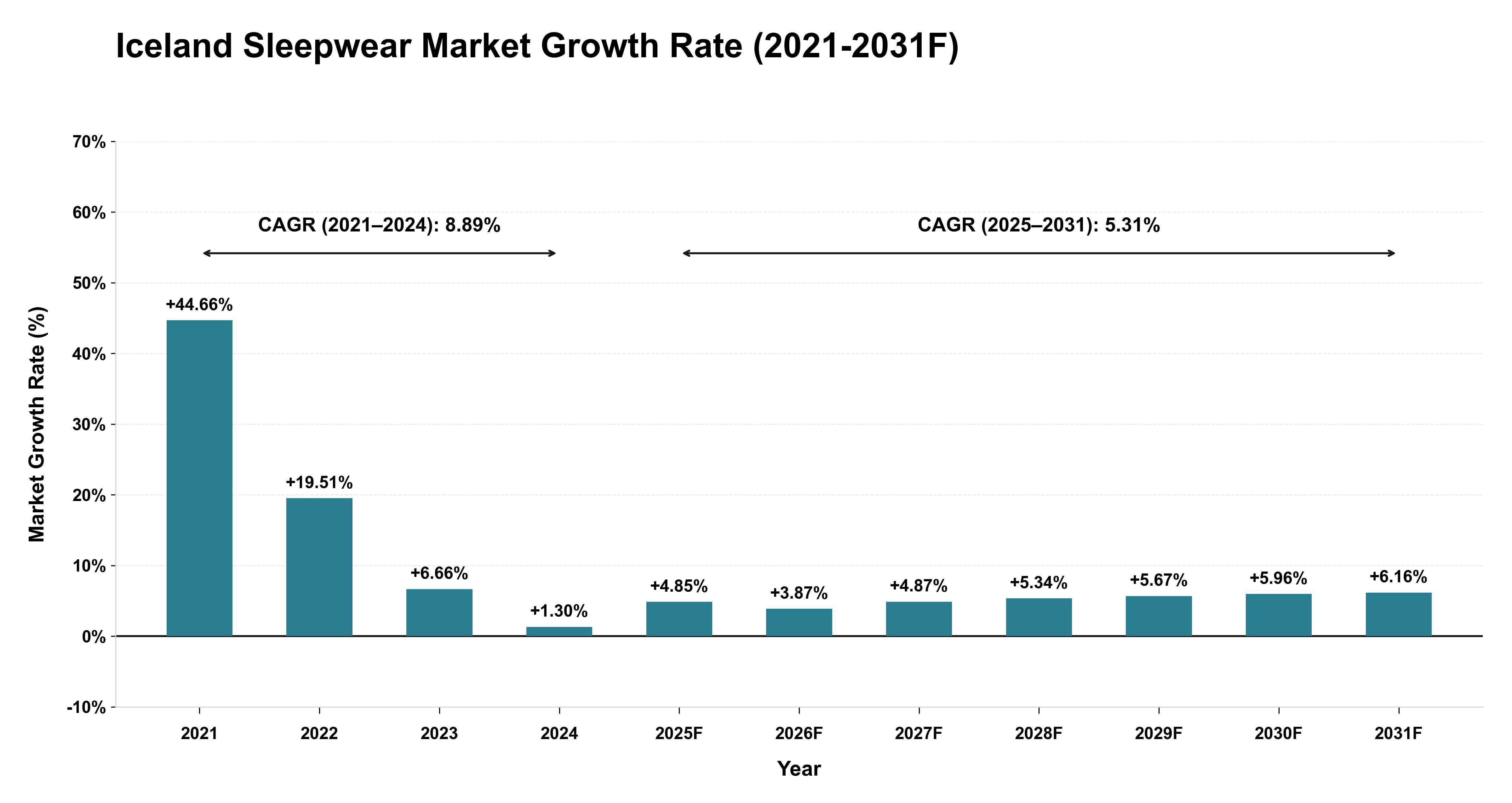 Iceland Sleepwear Market Year-wise Growth Rate (2021-2031F)