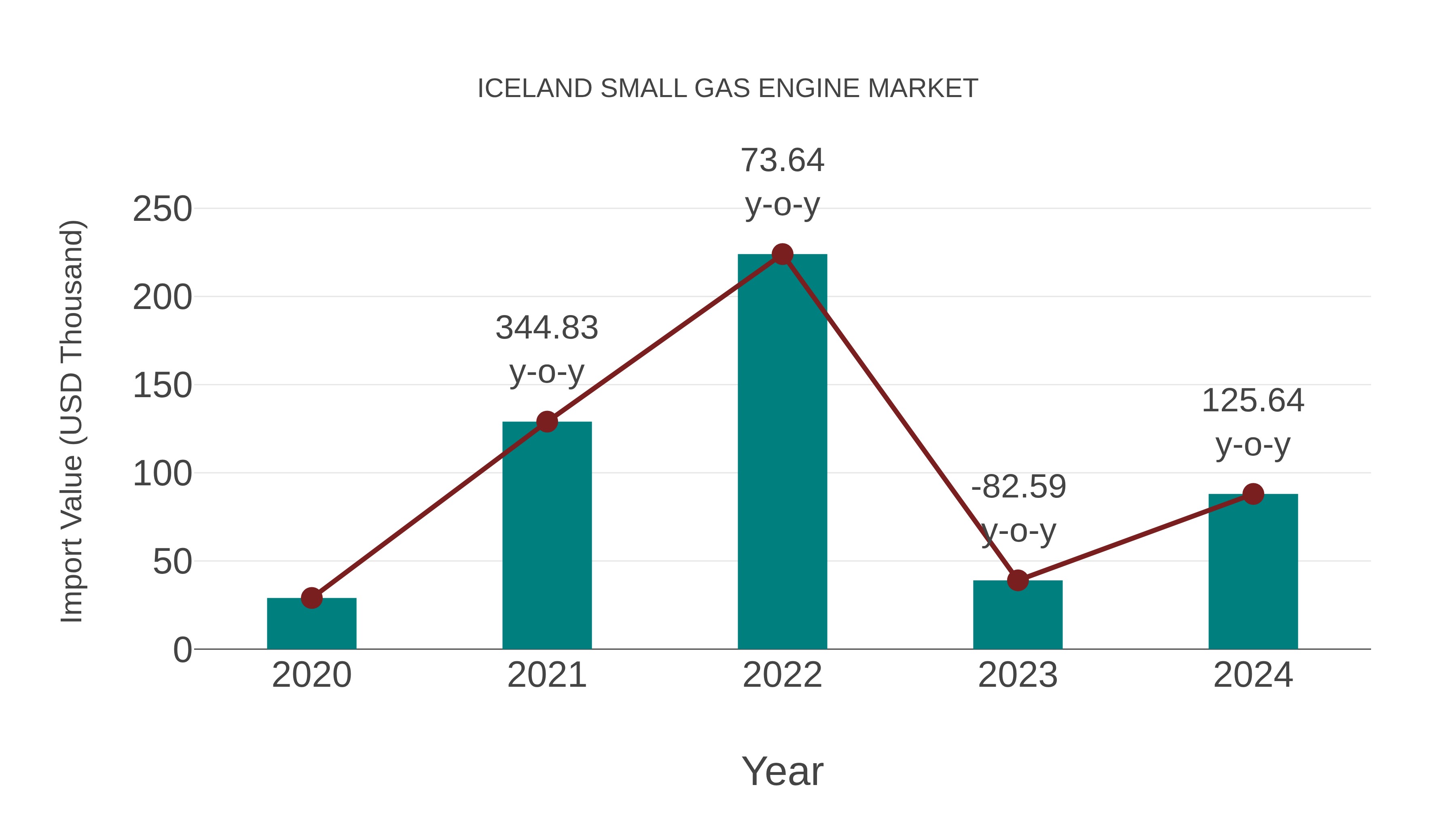  Iceland Small Gas Engine Market: Import Trend Analysis