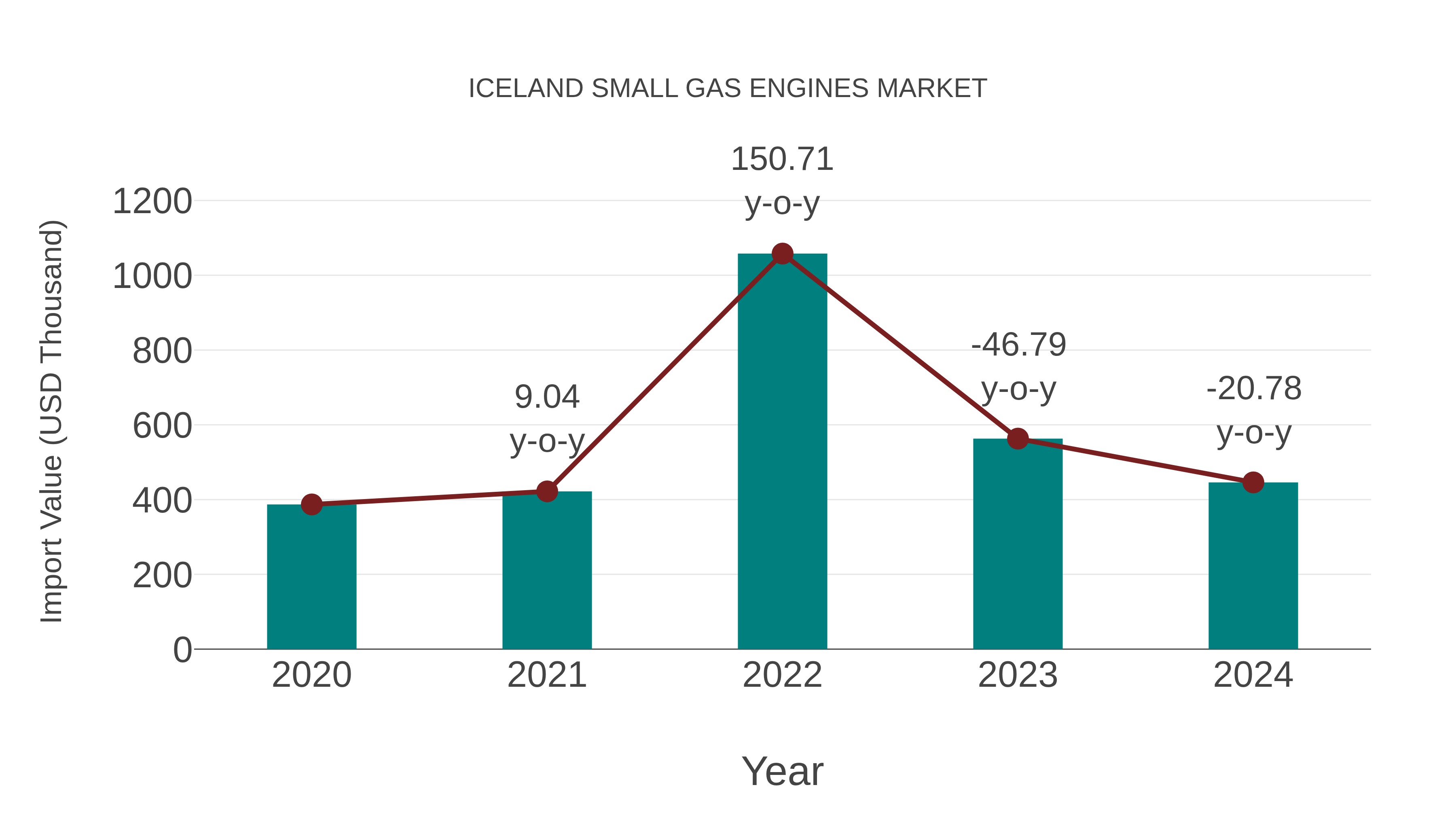 Iceland Small Gas Engines Market: Import Trend Analysis
