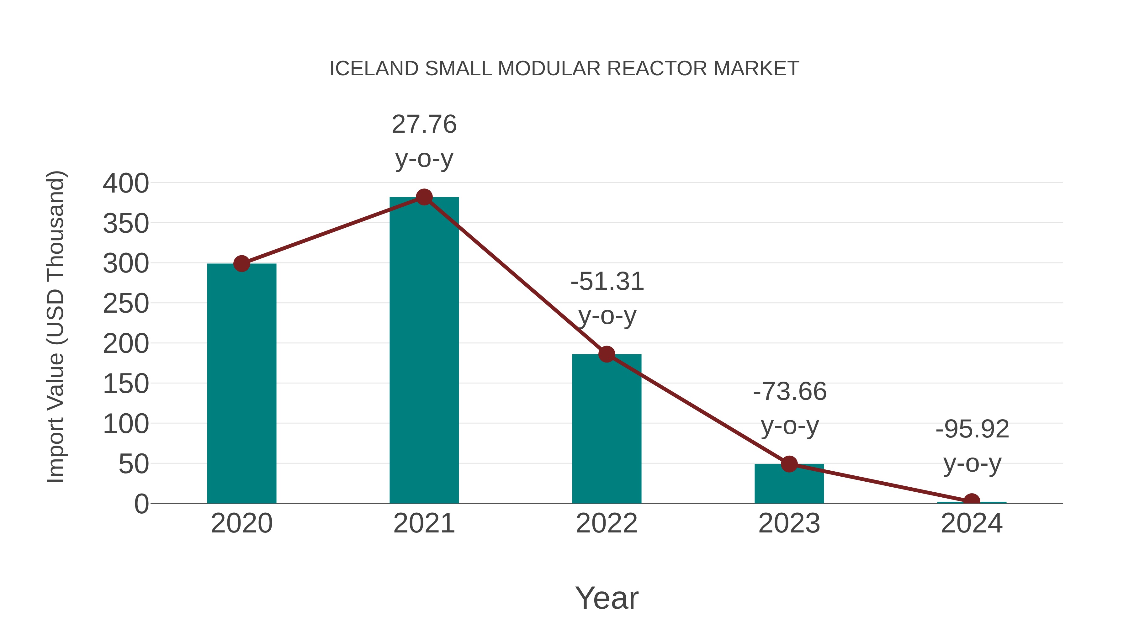  Iceland Small Modular Reactor Market: Import Trend Analysis