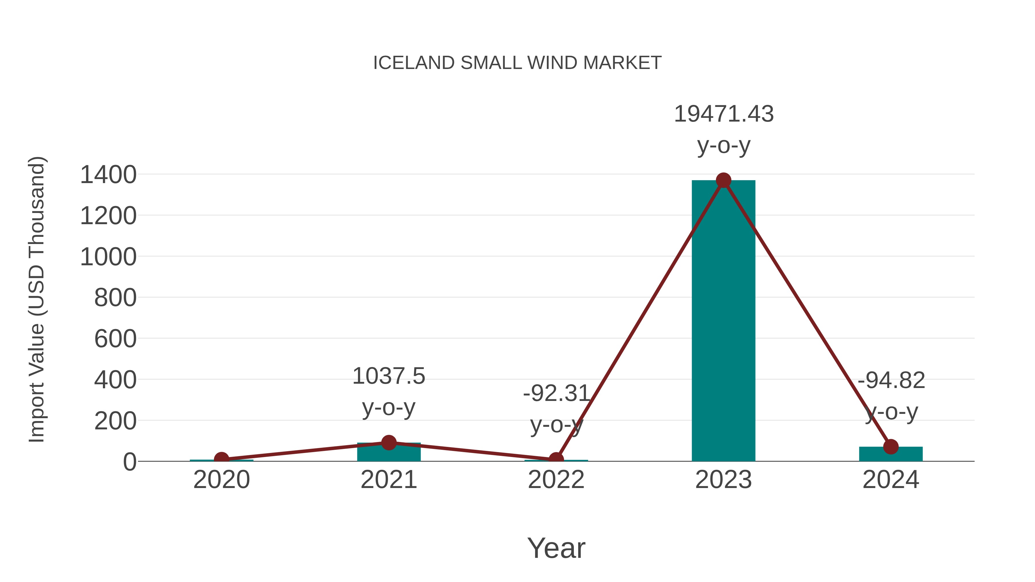  Iceland Small Wind Market: Import Trend Analysis