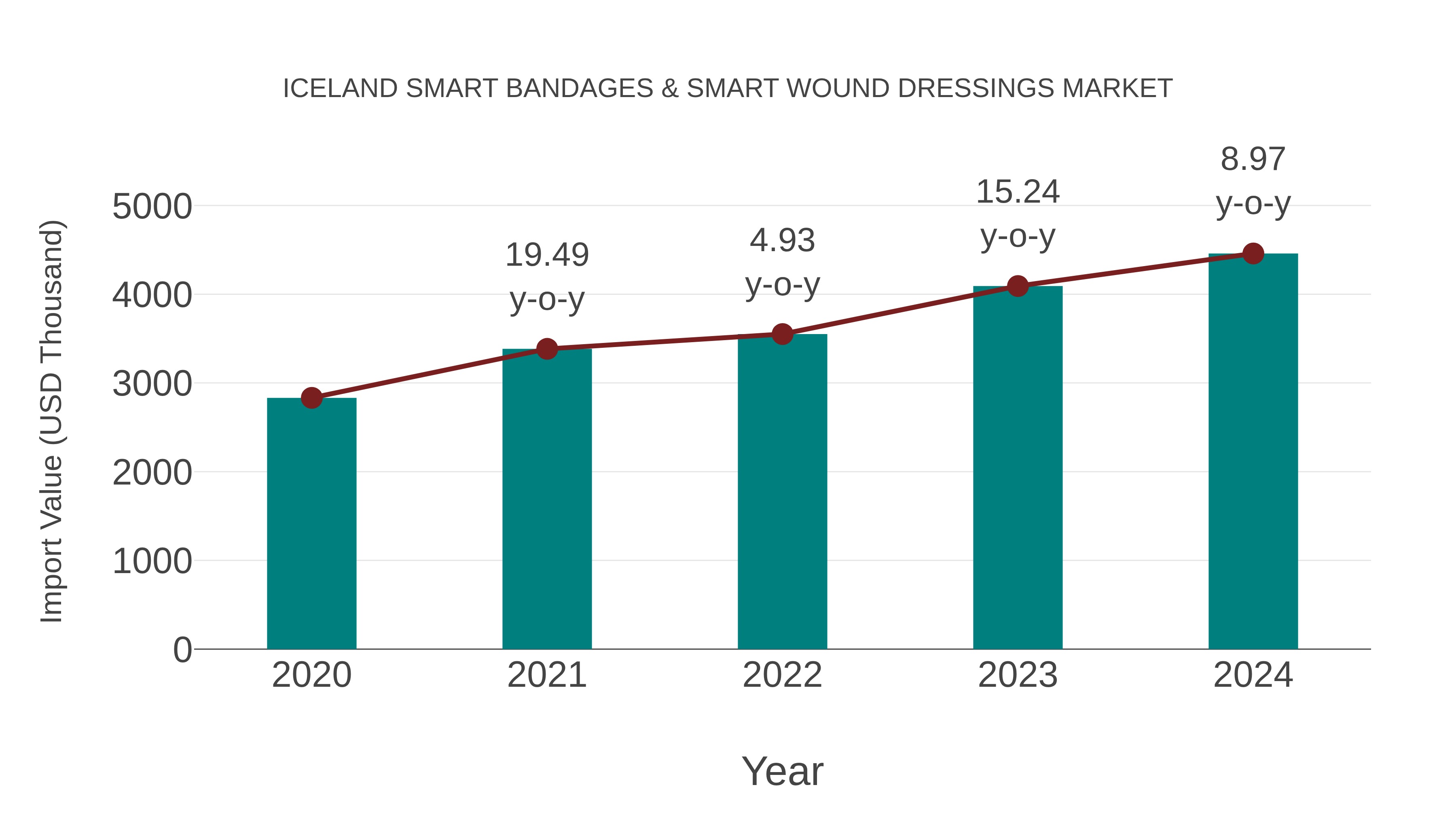 Iceland Smart Bandages & Smart Wound Dressings Market: Import Trend Analysis
