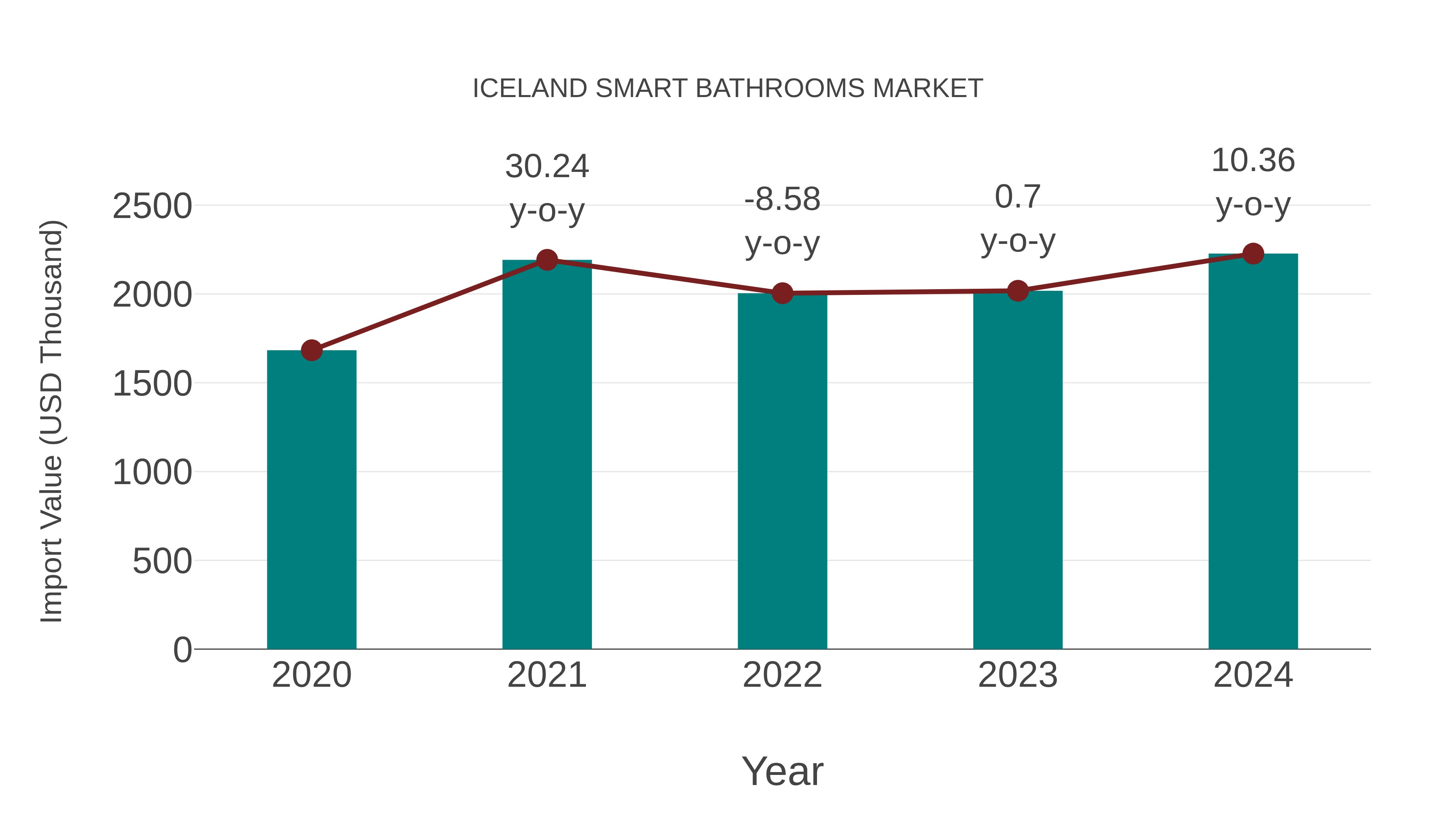  Iceland Smart Bathrooms Market: Import Trend Analysis