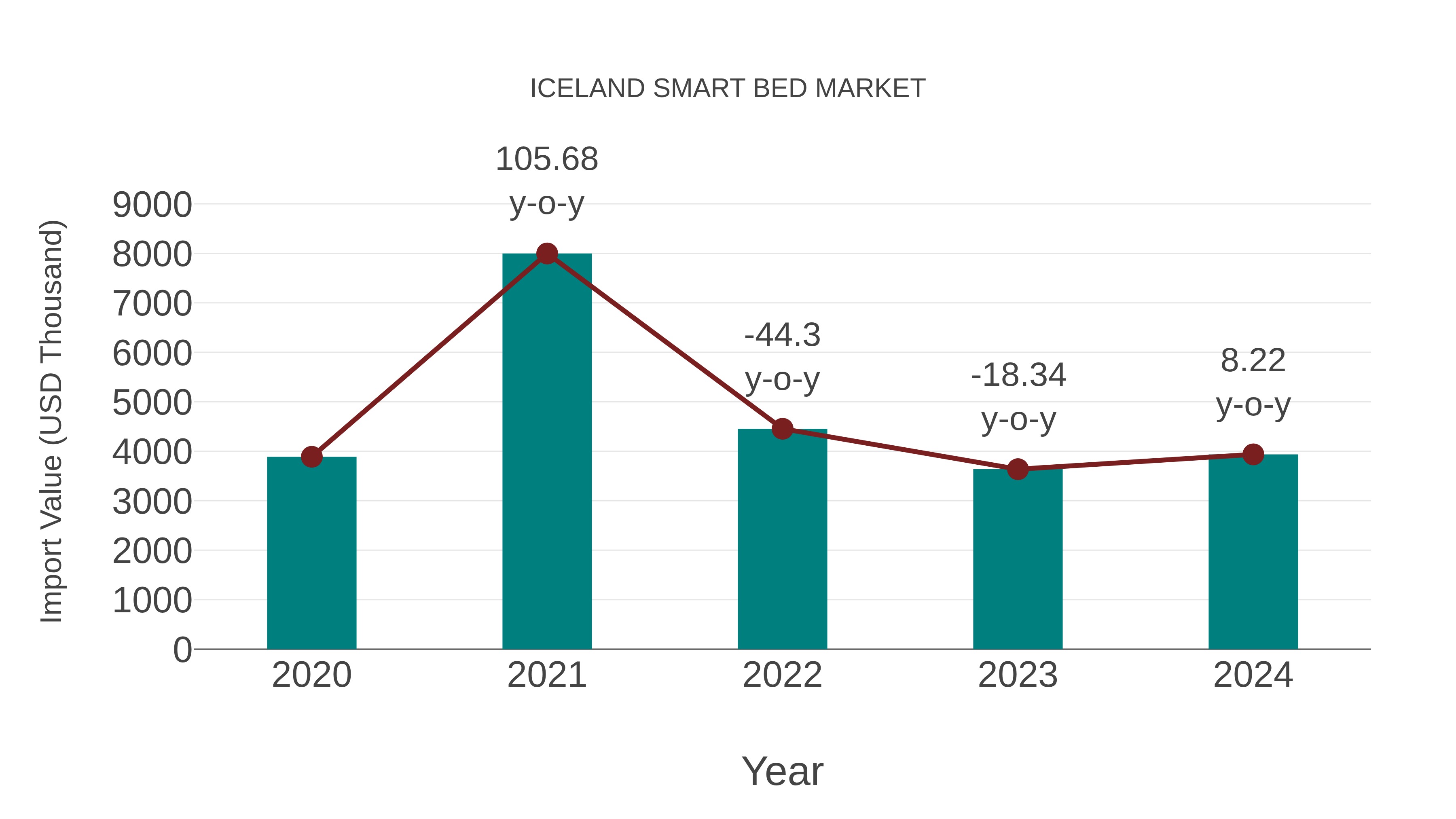  Iceland Smart Bed Market: Import Trend Analysis