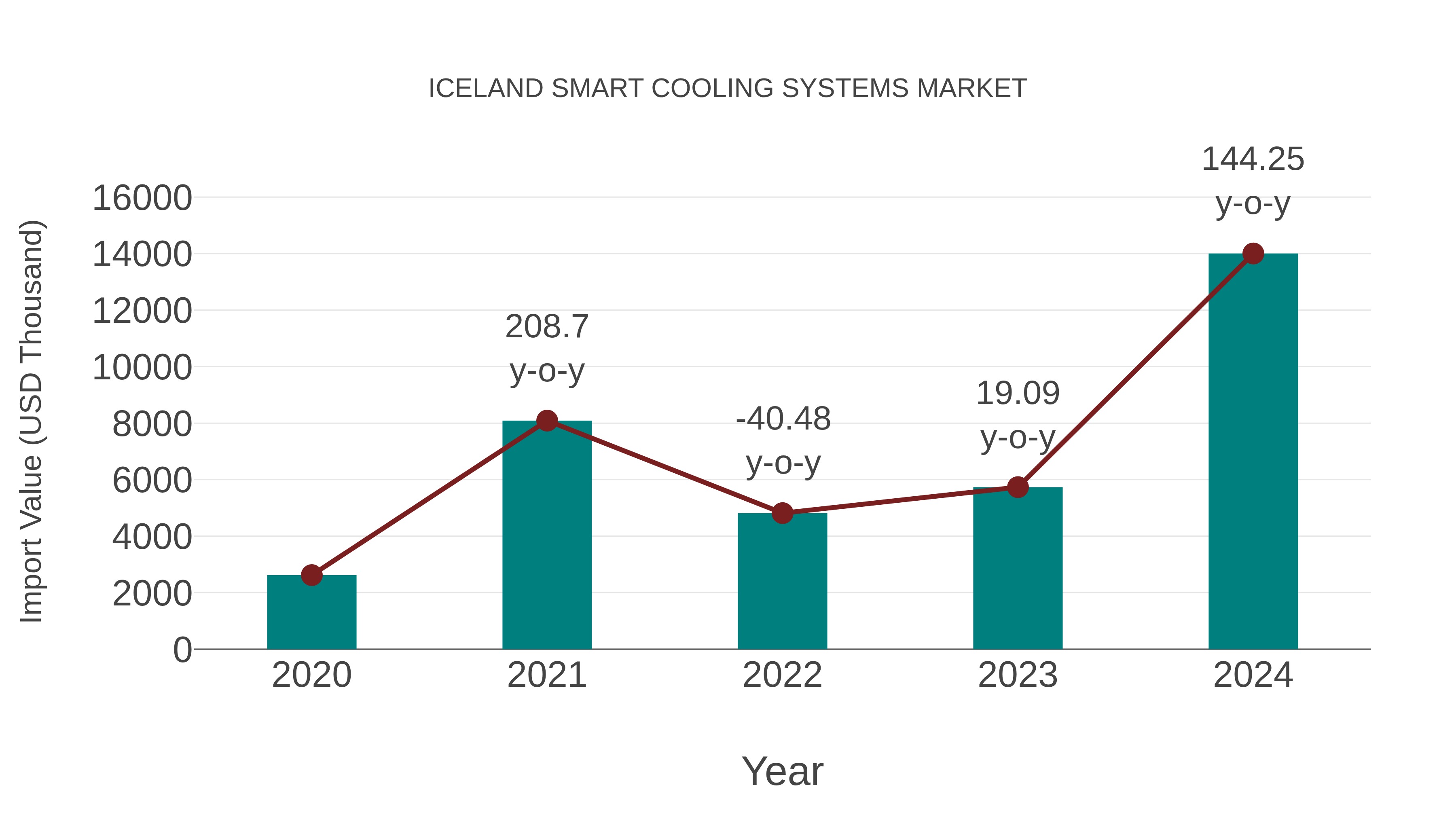  Iceland Smart Cooling Systems Market: Import Trend Analysis