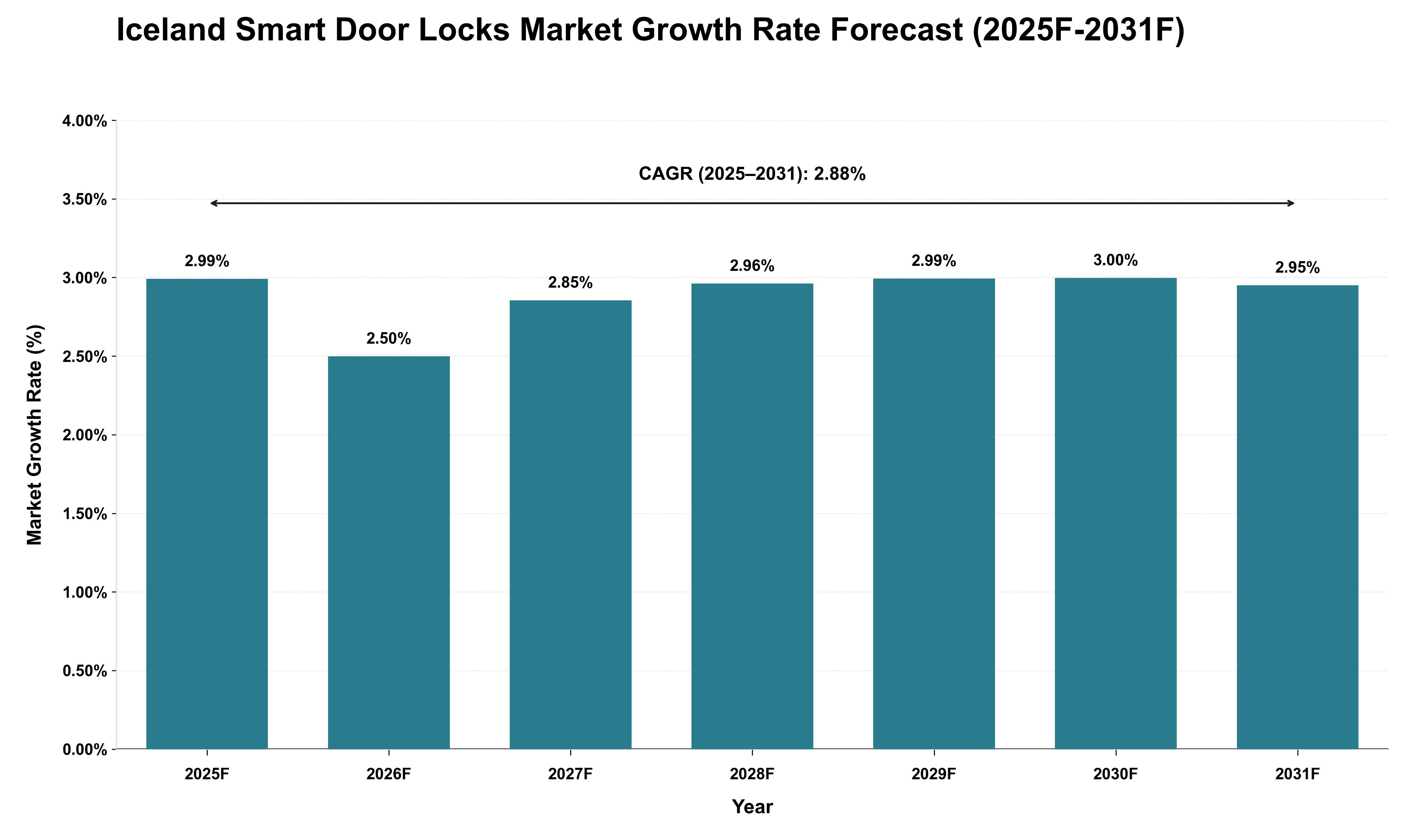 Iceland Smart Door Locks Market Growth Rate Analysis (2025 - 2031)
