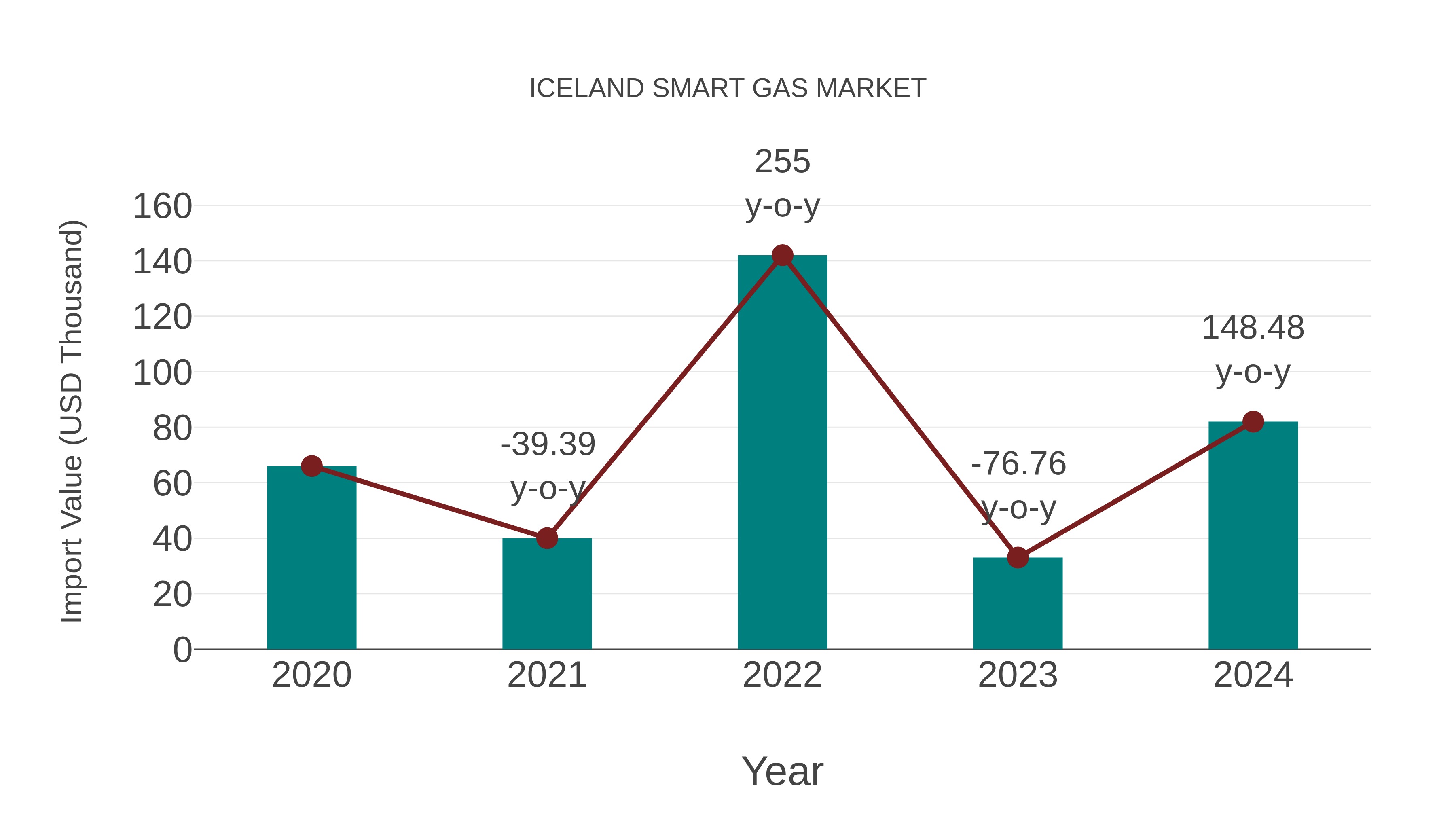  Iceland Smart Gas Market: Import Trend Analysis