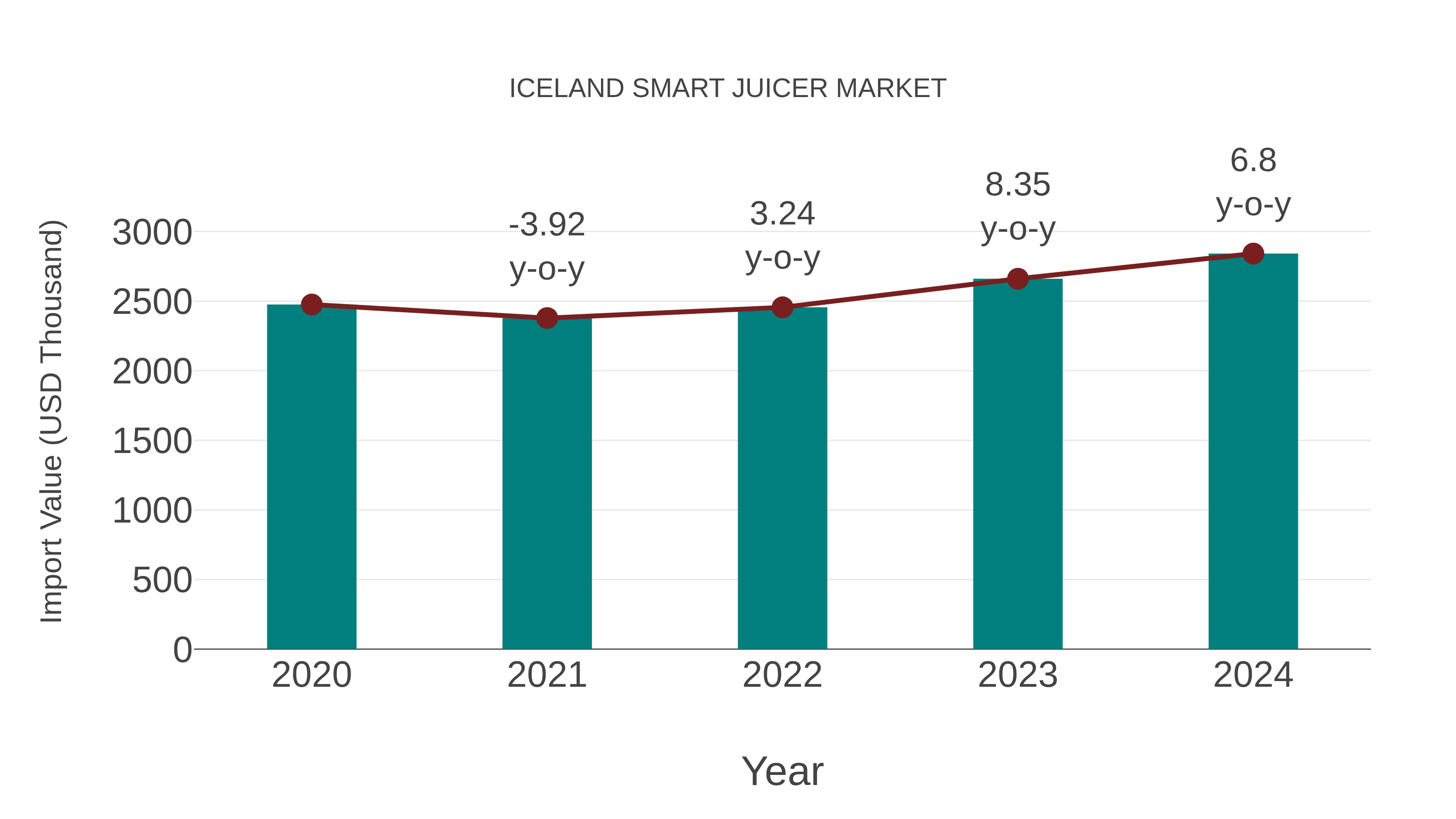  Iceland Smart Juicer Market: Import Trend Analysis