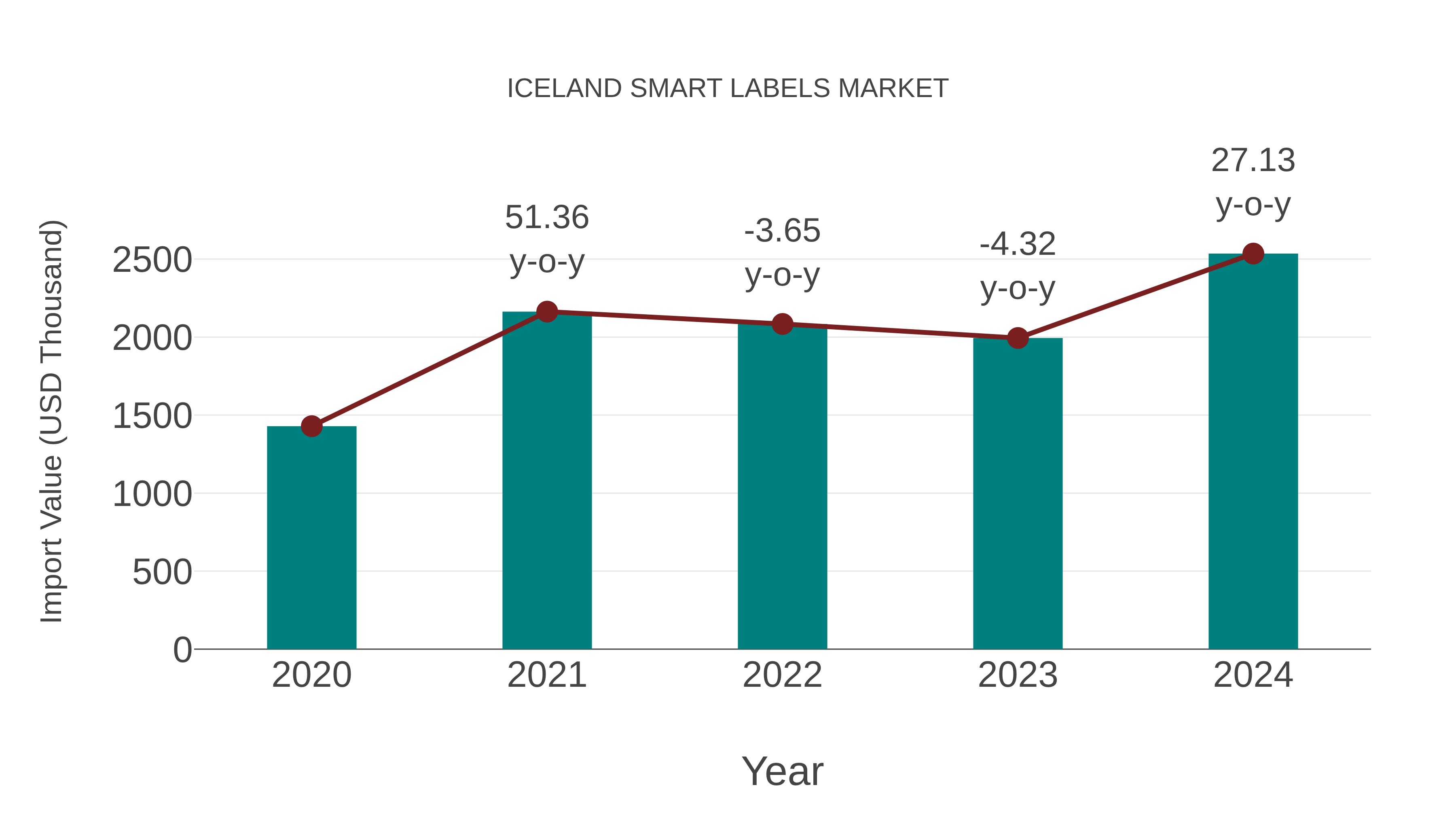 Iceland Smart Labels Market: Import Trend Analysis