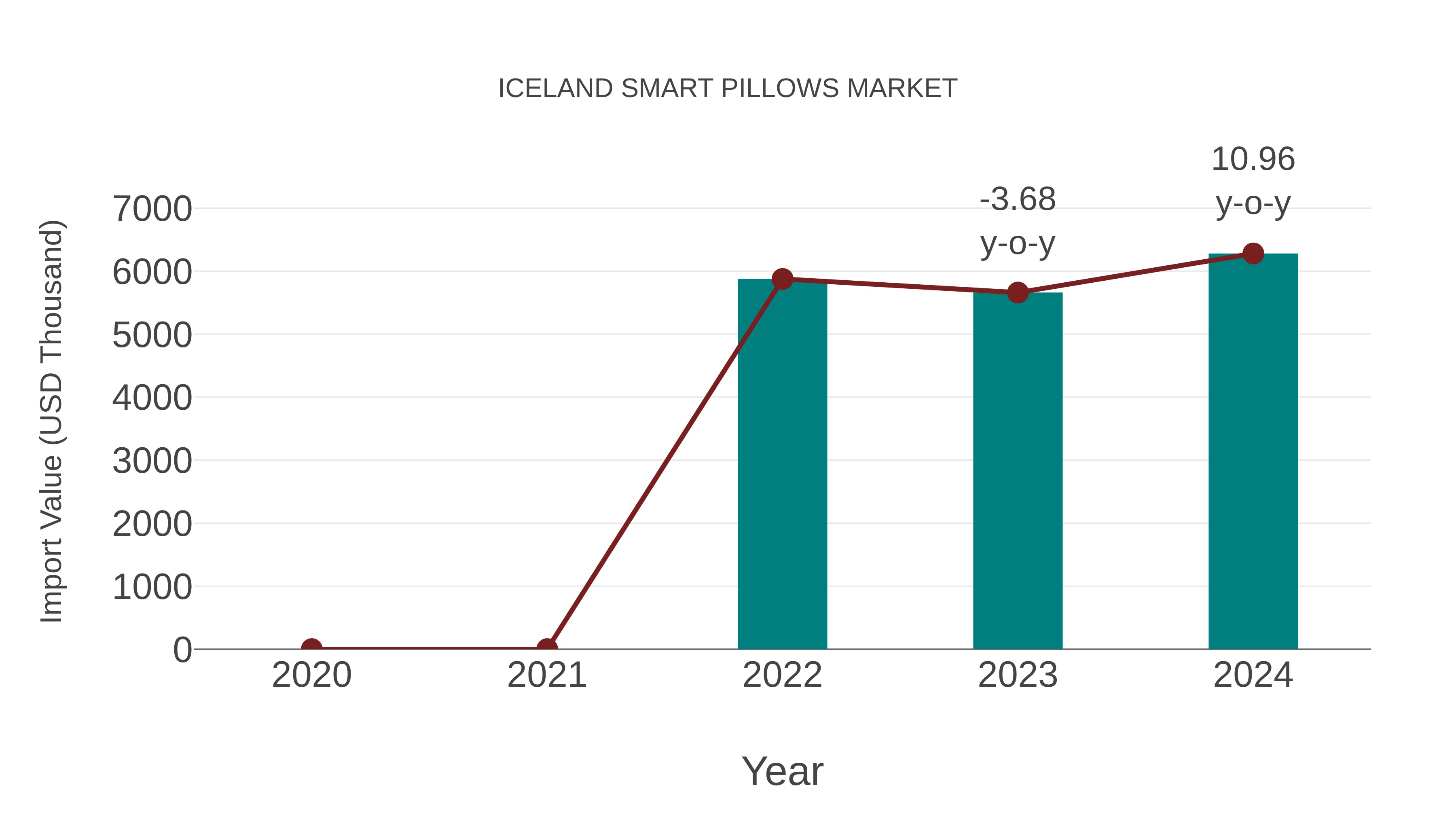 Iceland Smart Pillows Market: Import Trend Analysis