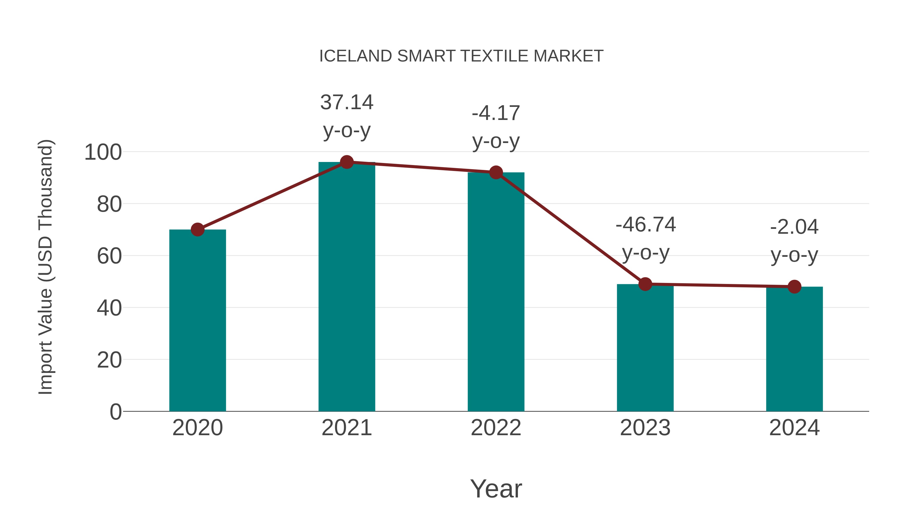  Iceland Smart Textile Market: Import Trend Analysis