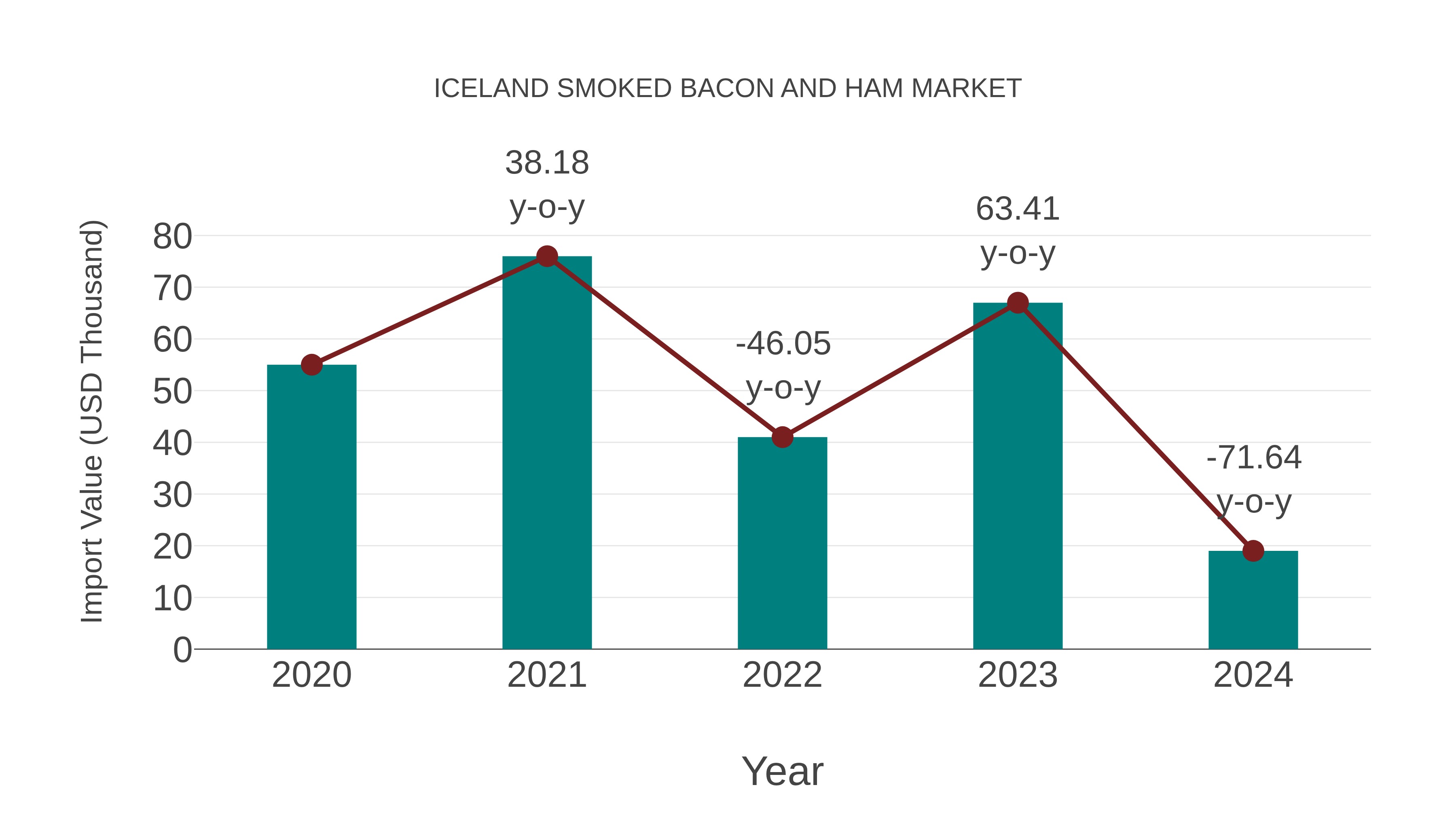  Iceland Smoked Bacon and Ham Market: Import Trend Analysis