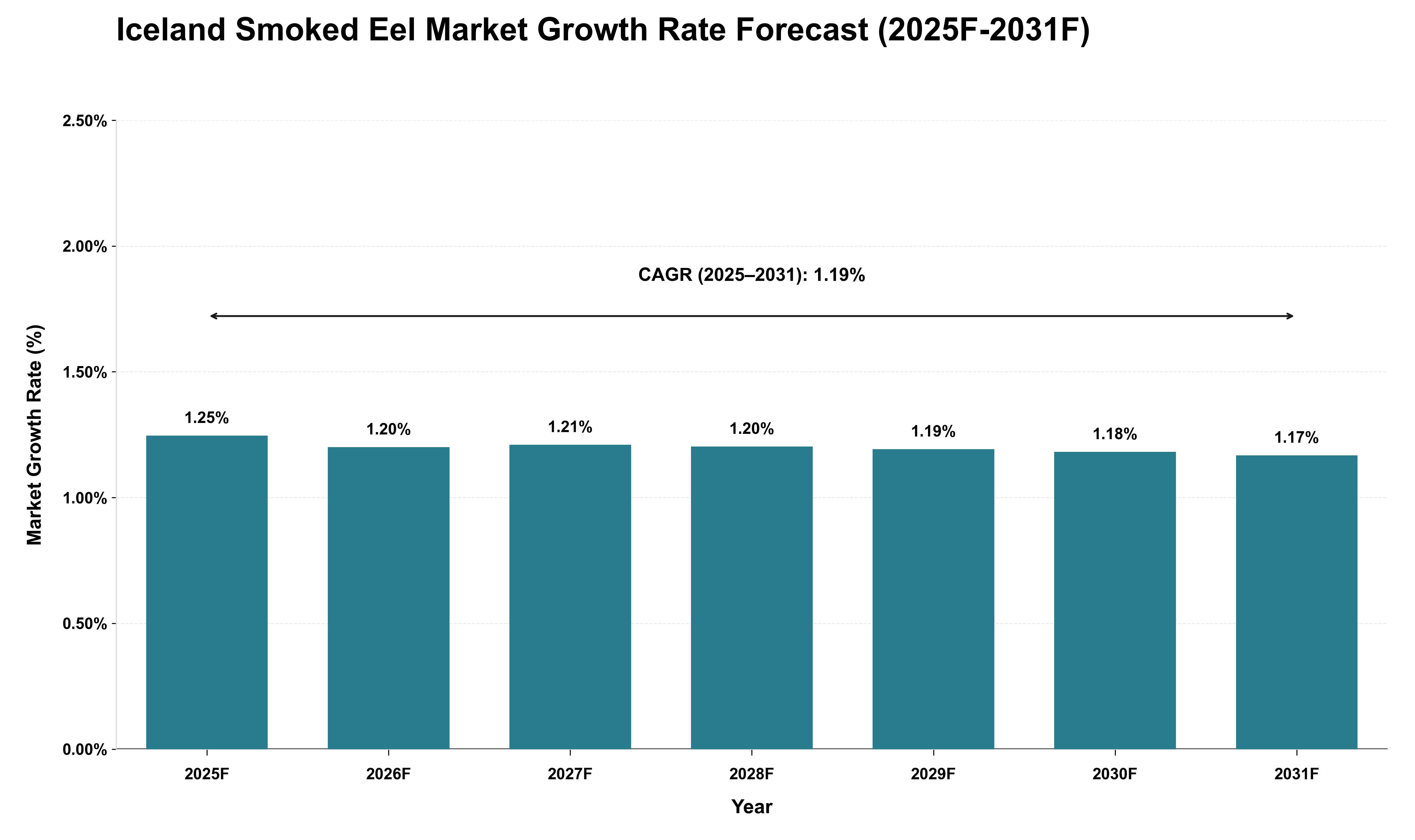 Iceland Smoked Eel Market Growth Rate Analysis (2025 - 2031)