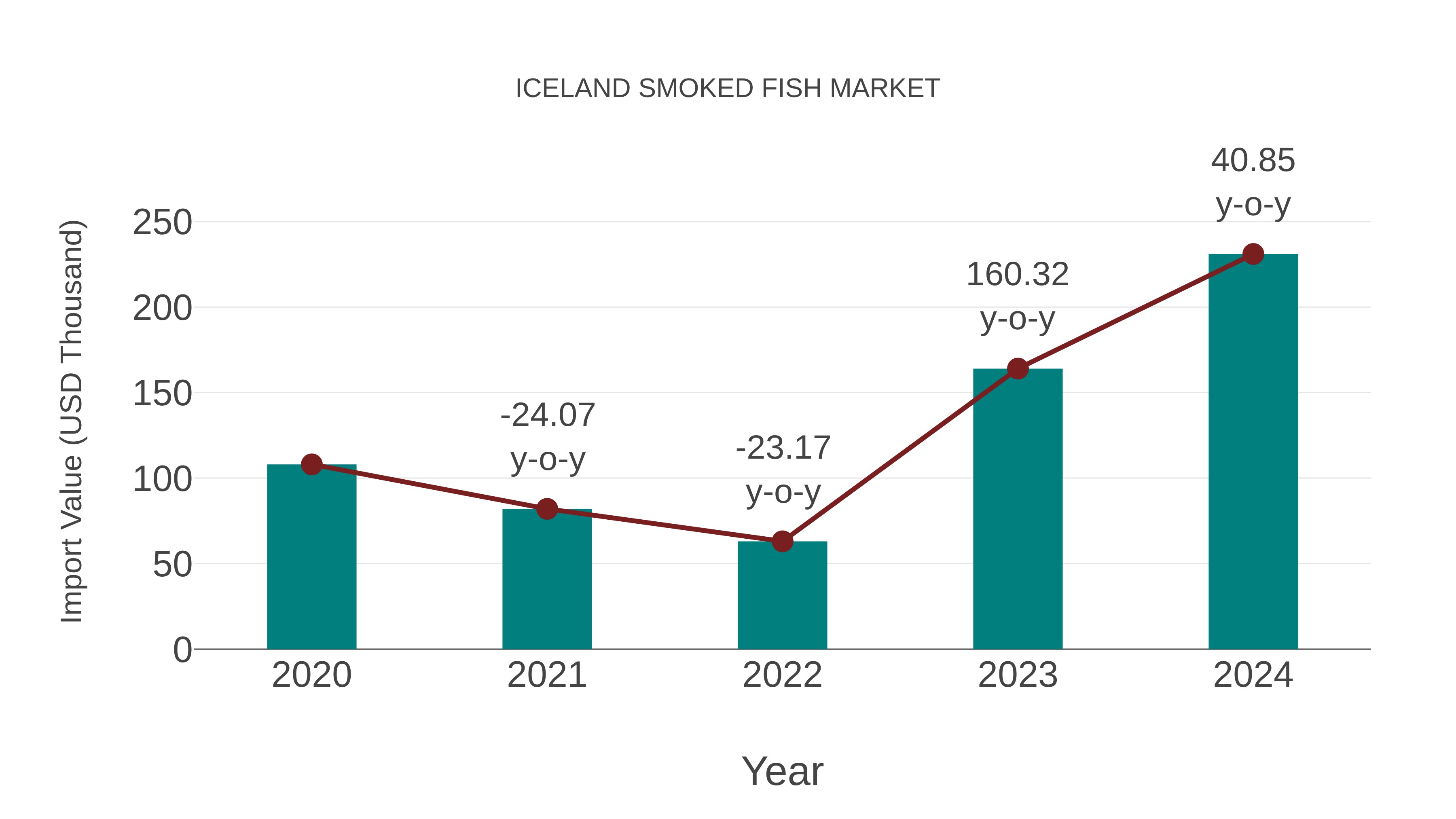 Iceland Smoked Fish Market Competition 2023