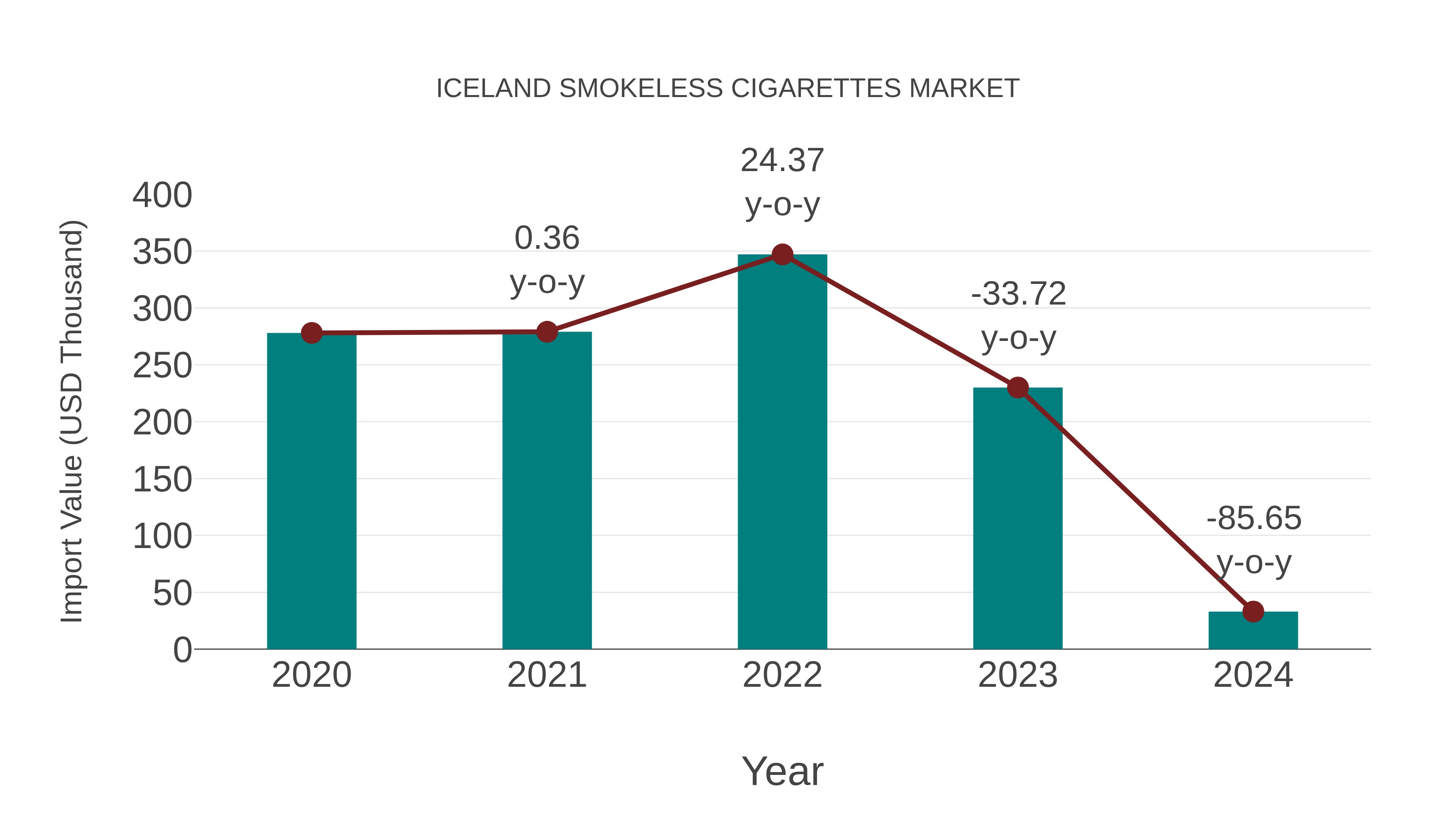  Iceland Smokeless Cigarettes Market: Import Trend Analysis