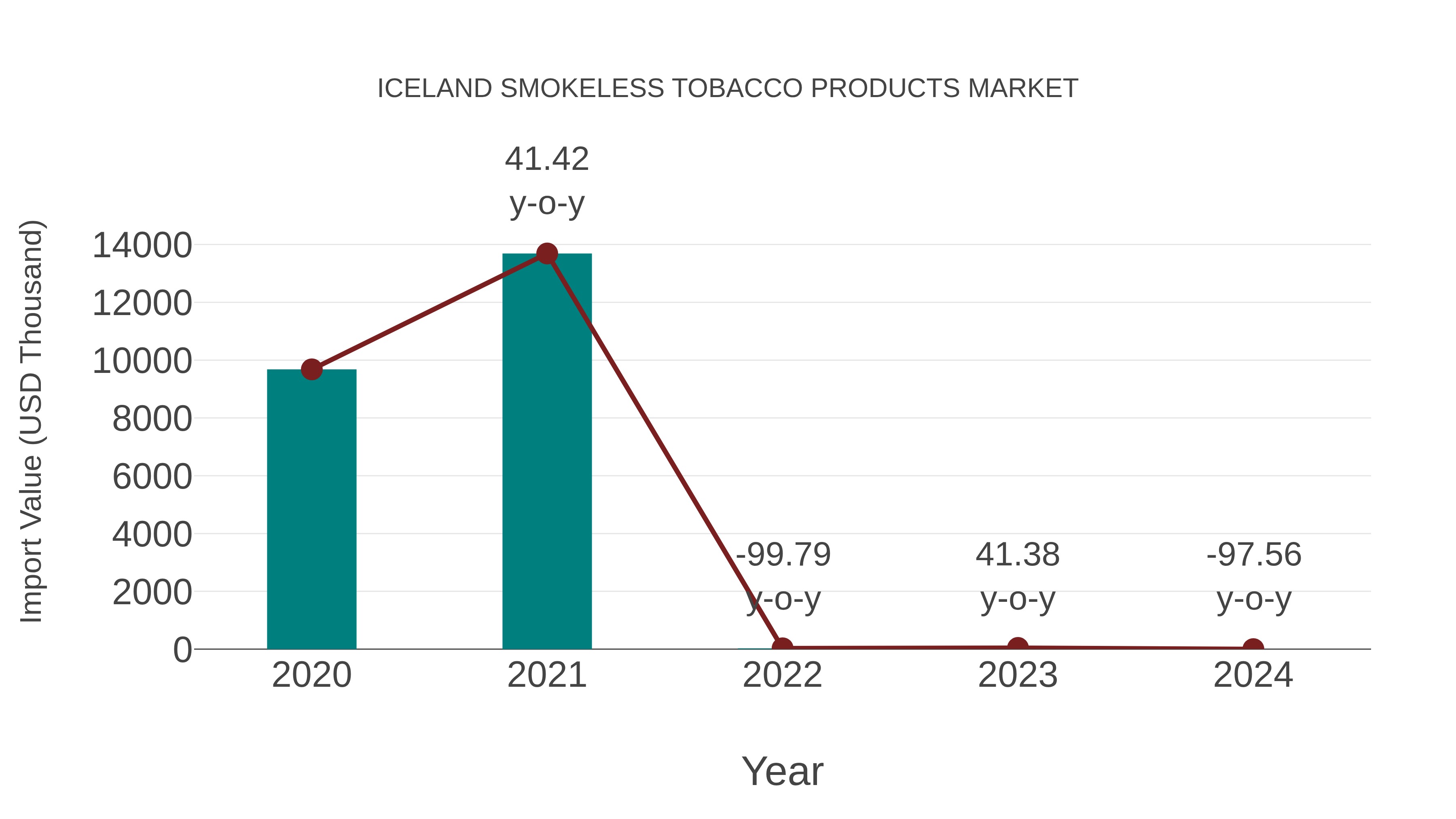 Iceland Smokeless Tobacco Products Market: Import Trend Analysis