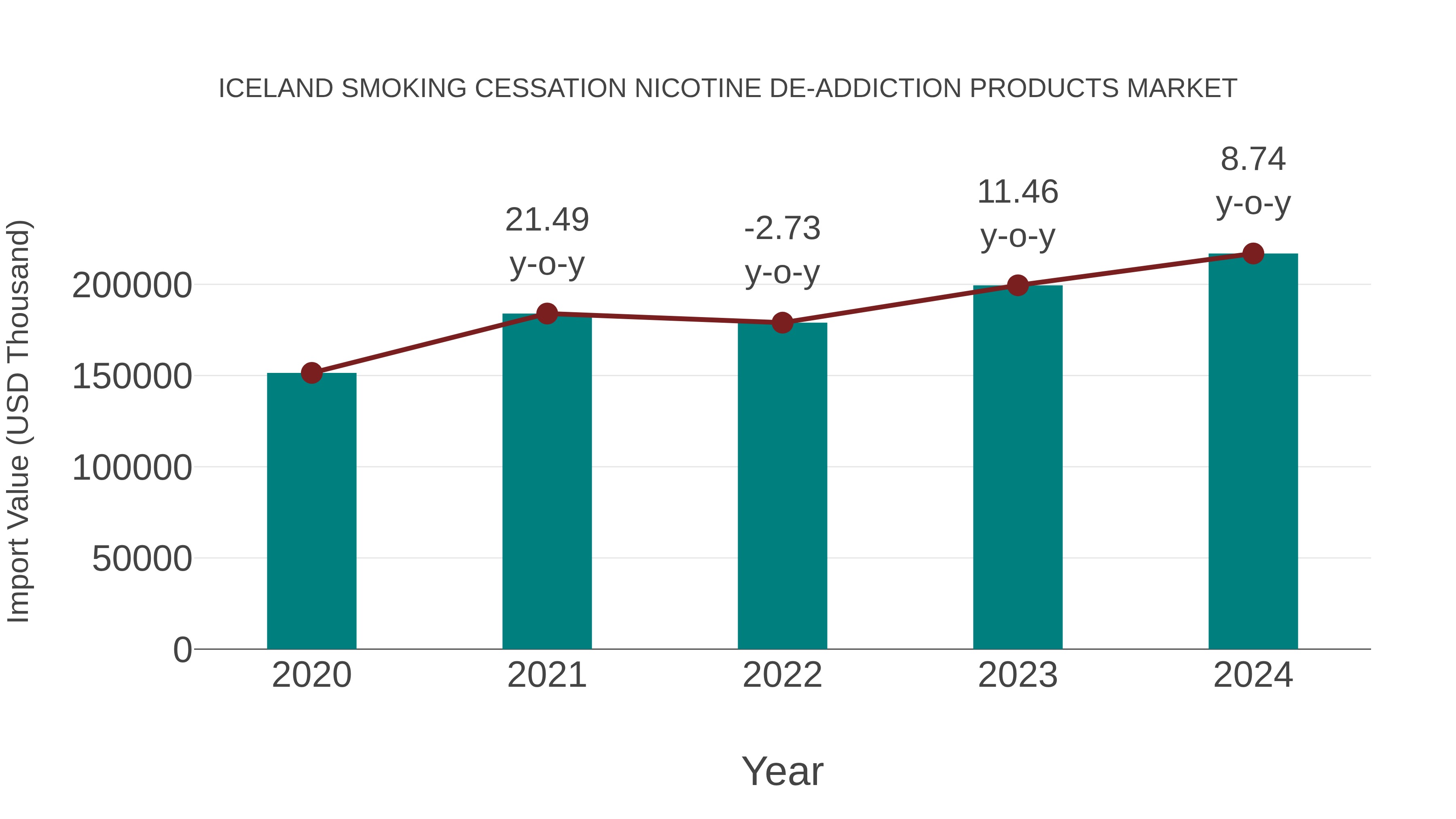 Iceland Smoking Cessation Nicotine De-addiction Products Market: Import Trend Analysis