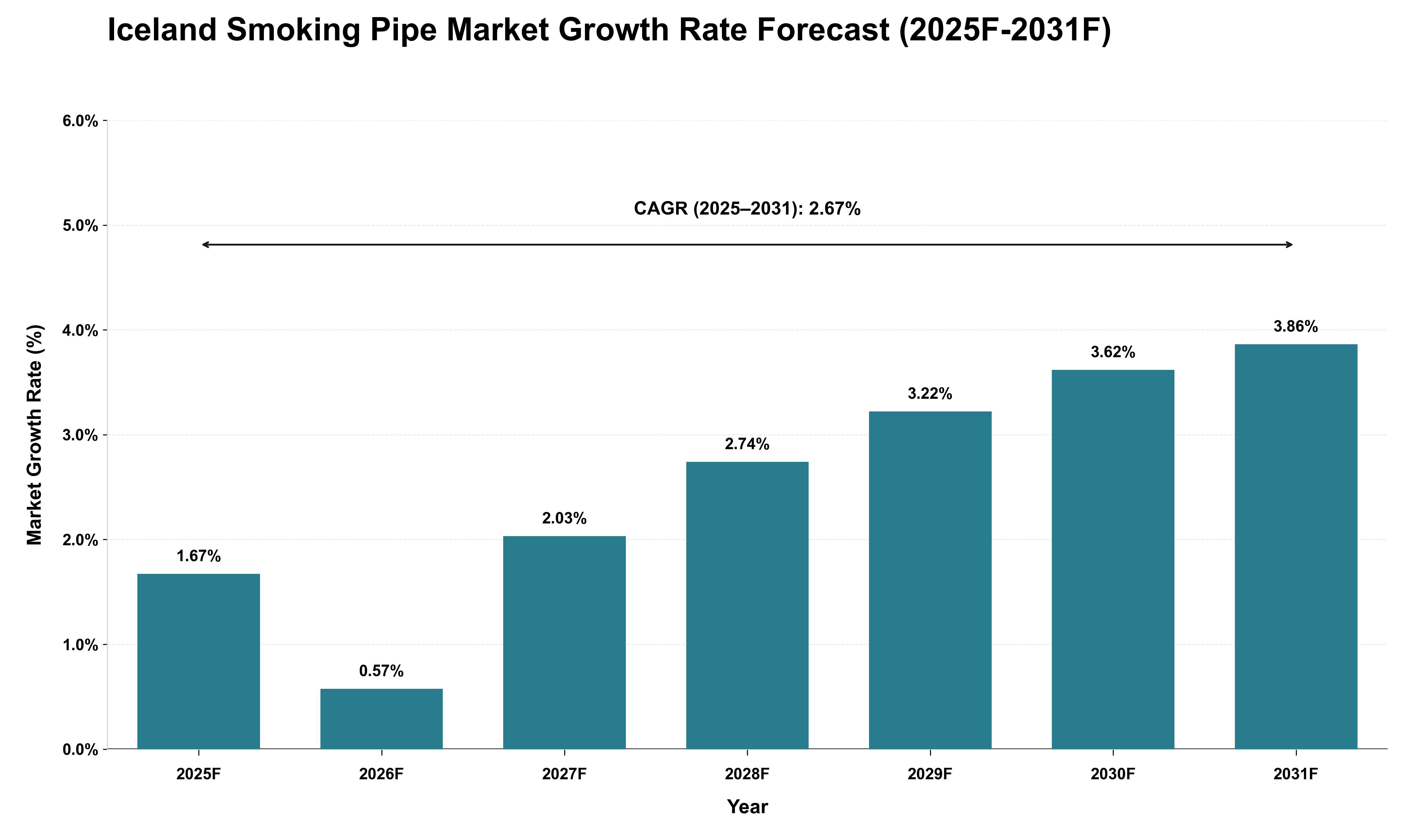 Iceland Smoking Pipe Market Growth Rate Analysis (2025 - 2031)