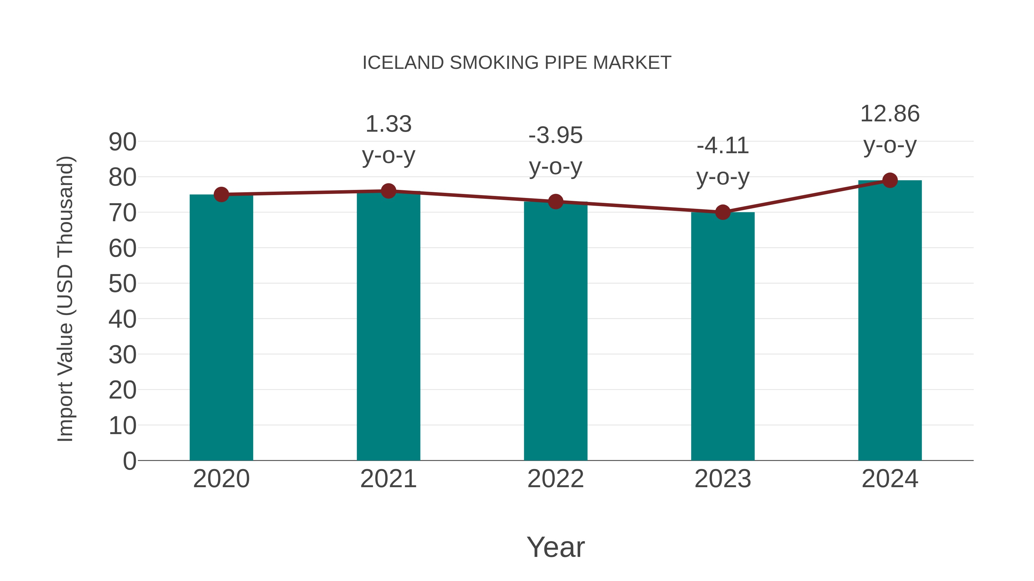  Iceland Smoking Pipe Market: Import Trend Analysis