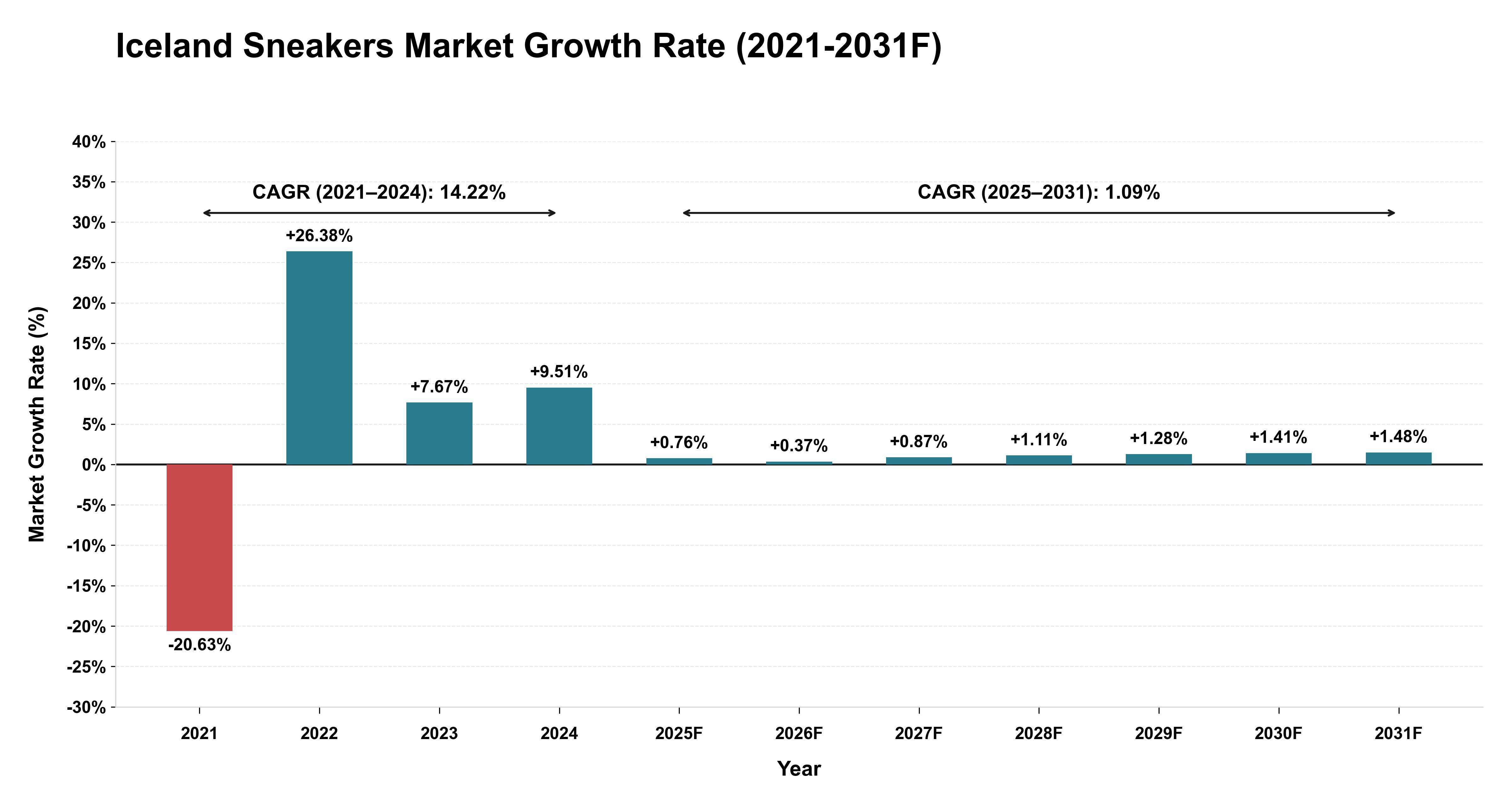 Iceland Sneakers Market Year-wise Growth Rate (2021-2031F)
