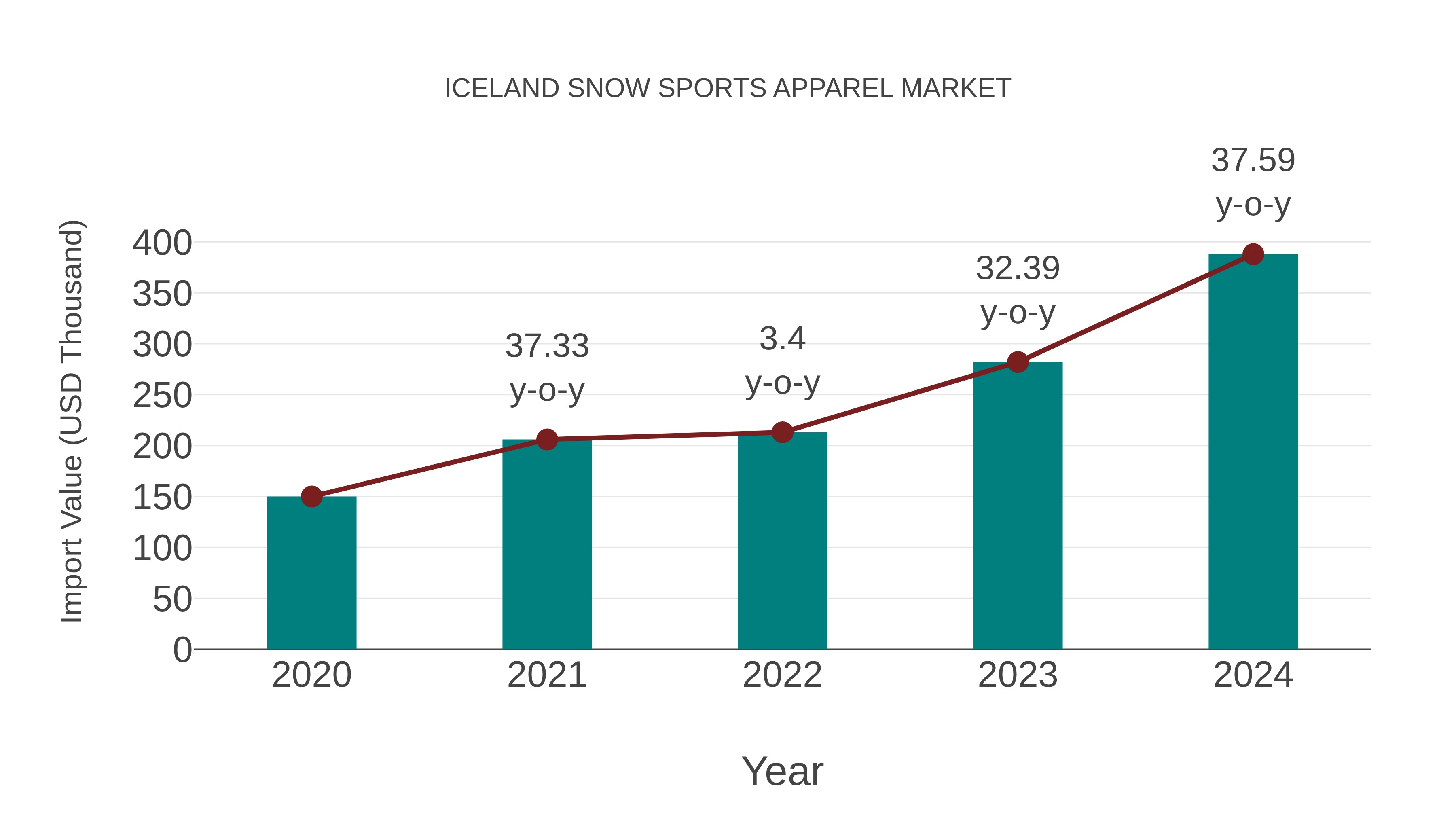 Iceland Snow Sports Apparel Market: Import Trend Analysis