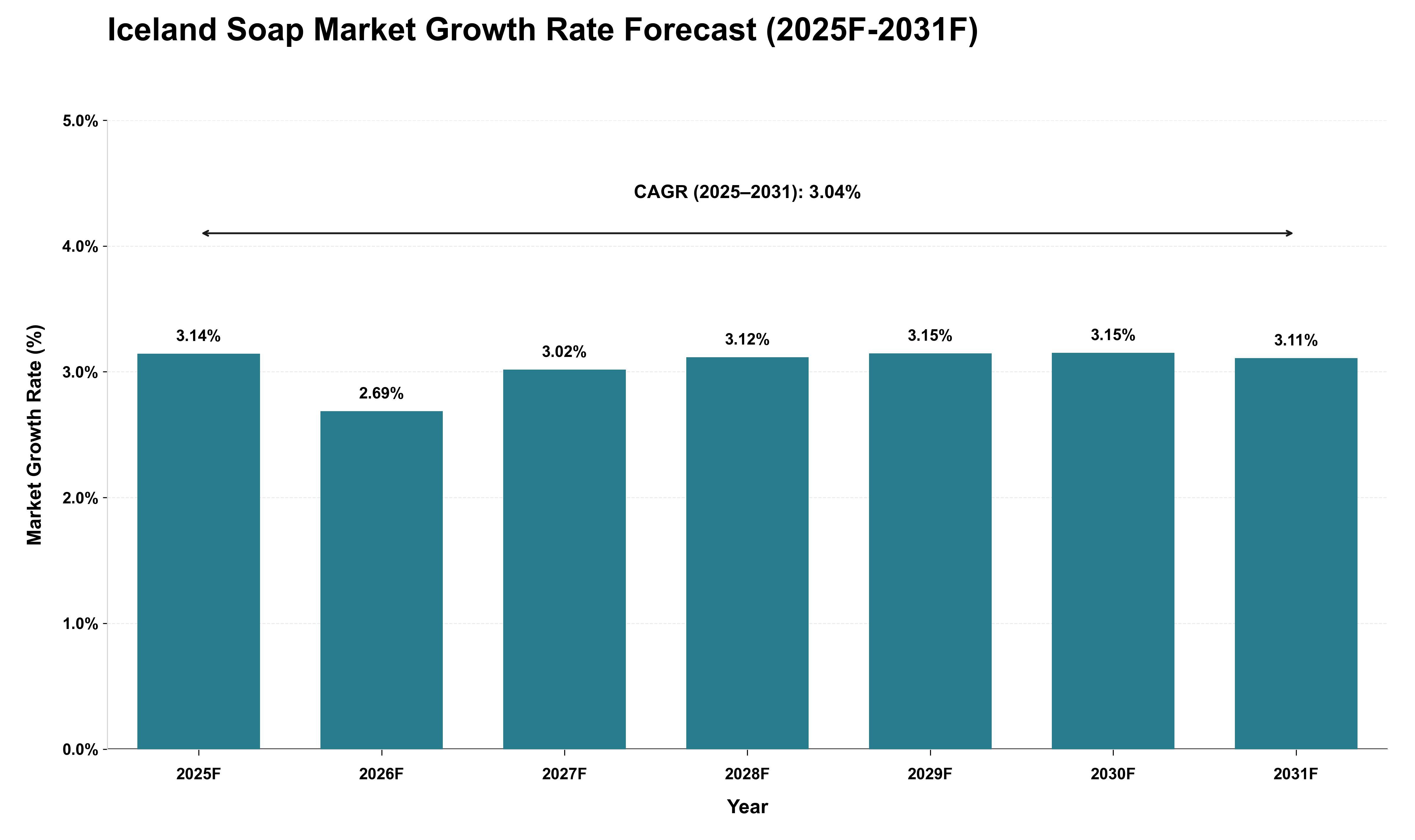 Iceland Soap Market Growth Rate Analysis (2025 - 2031)