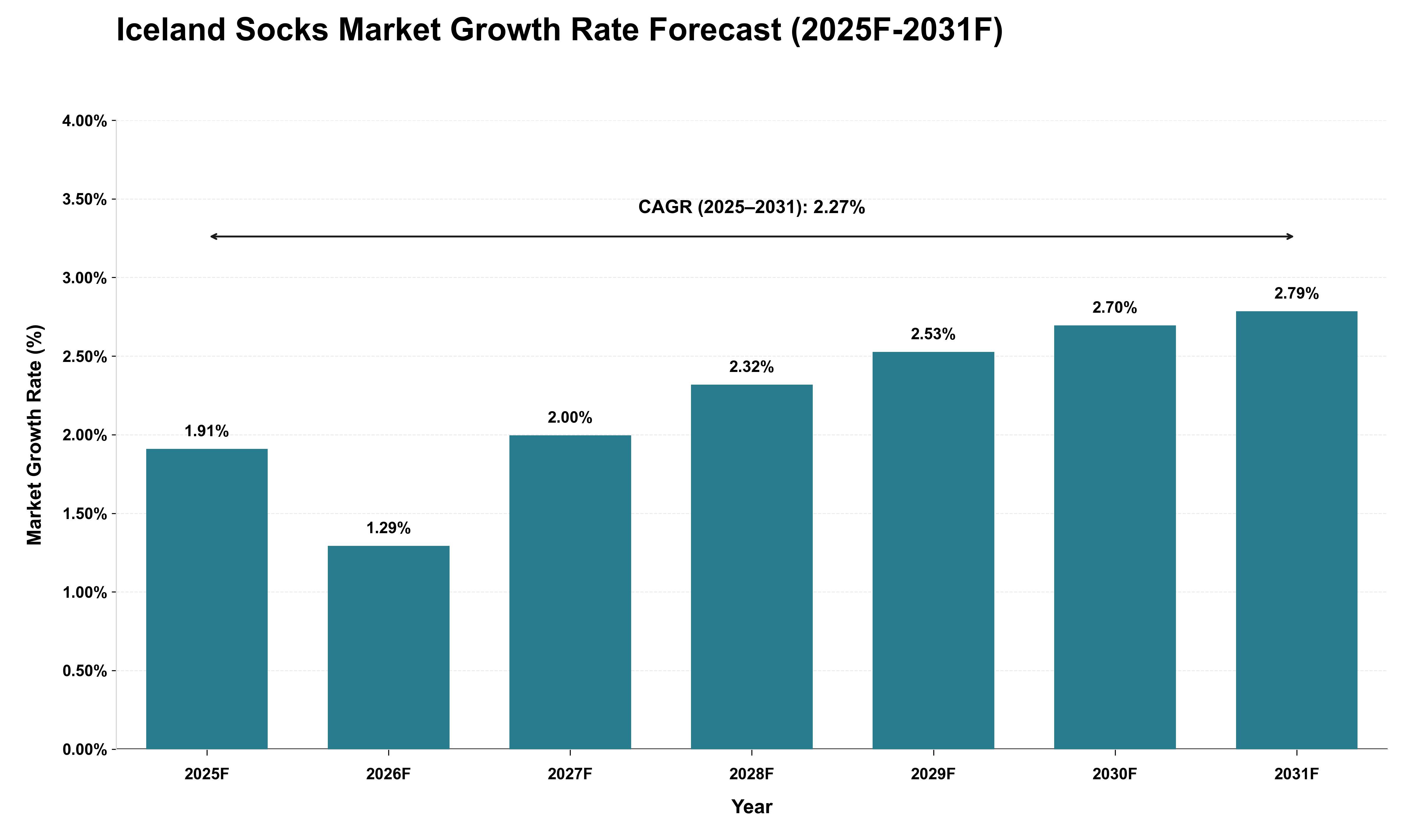 Iceland Socks Market Growth Rate Analysis (2025 - 2031)