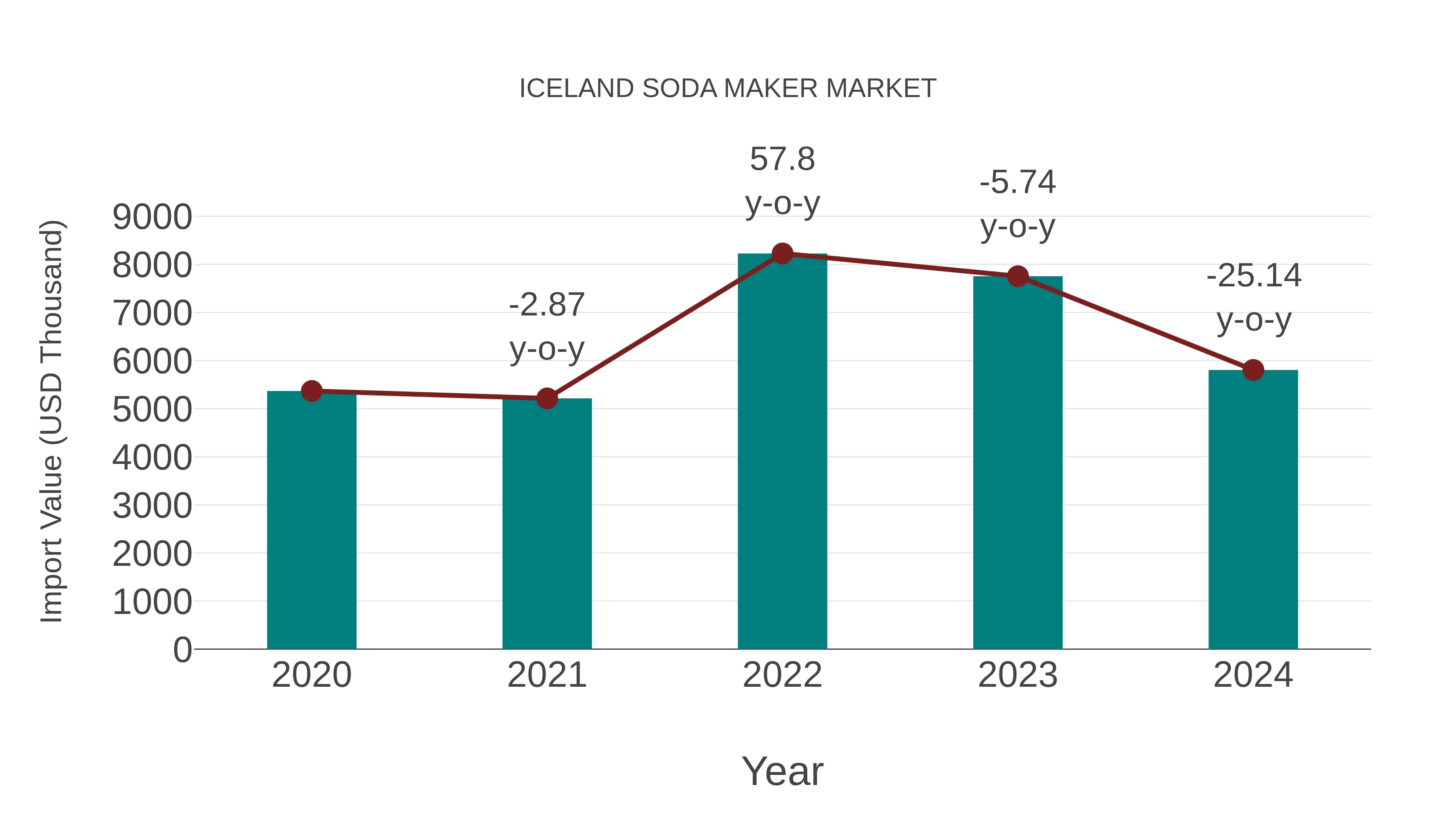 Iceland Soda Maker Market: Import Trend Analysis