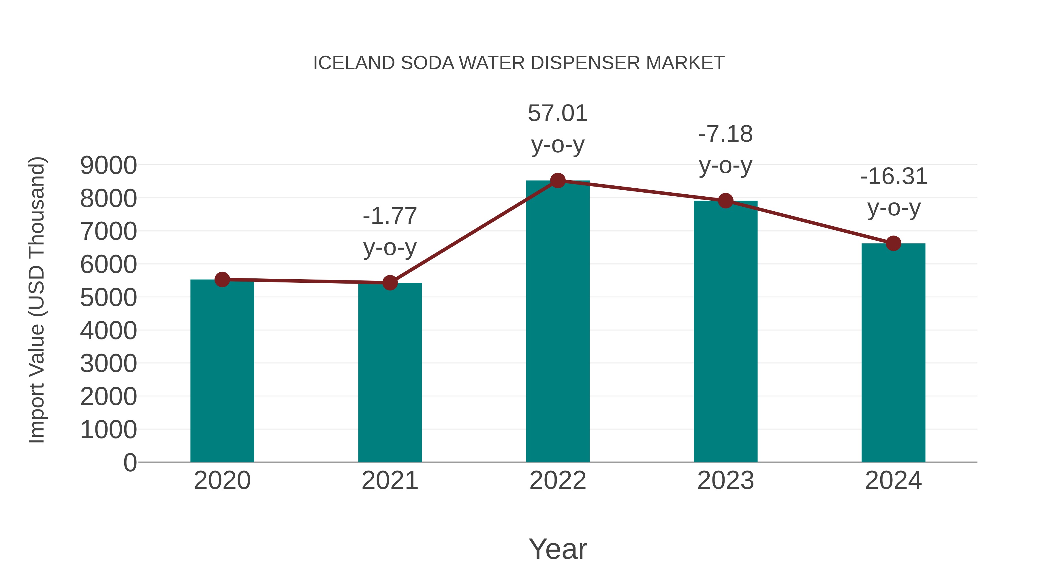  Iceland Soda Water Dispenser Market: Import Trend Analysis