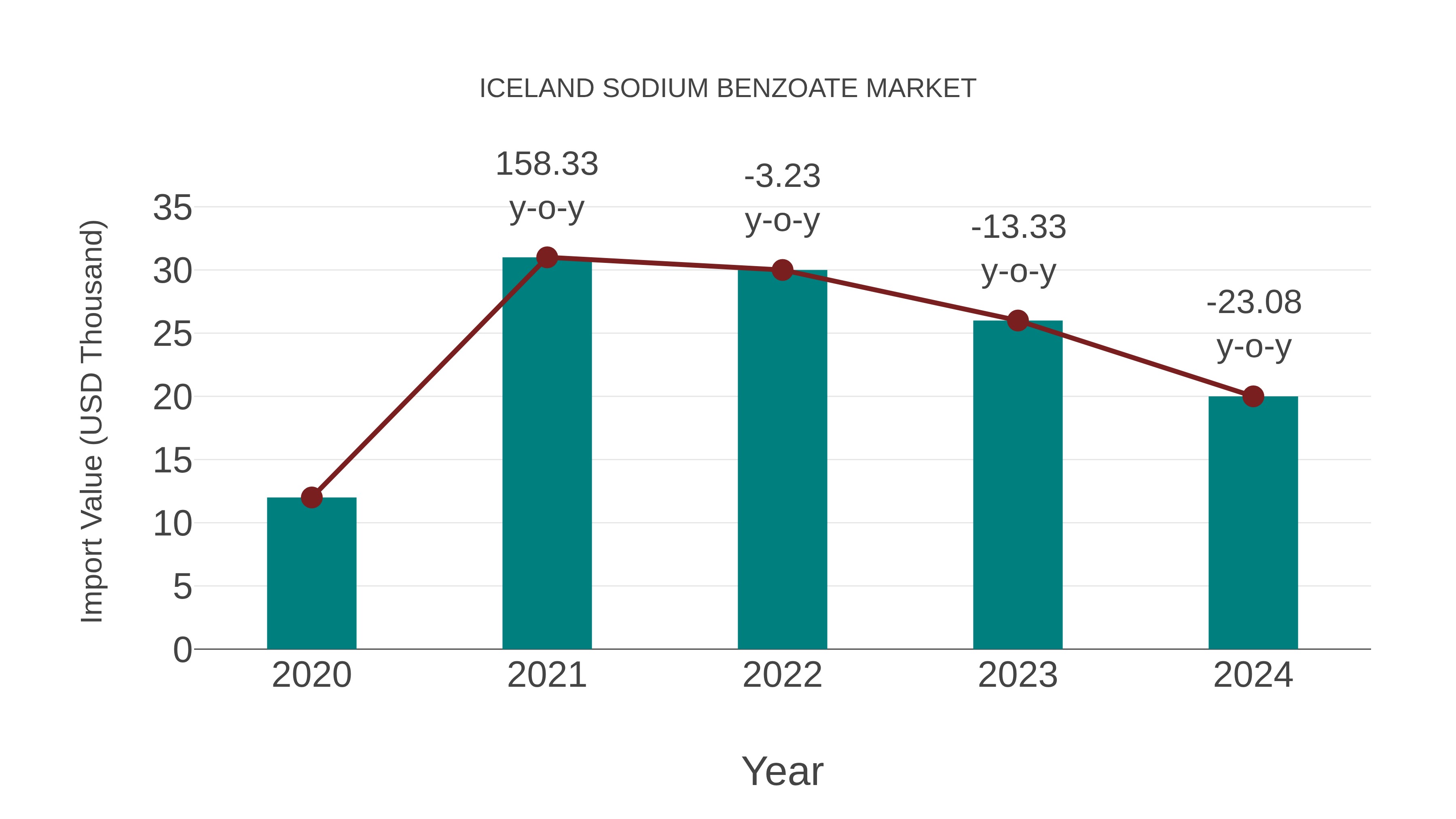 Iceland Sodium Benzoate Market: Import Trend Analysis
