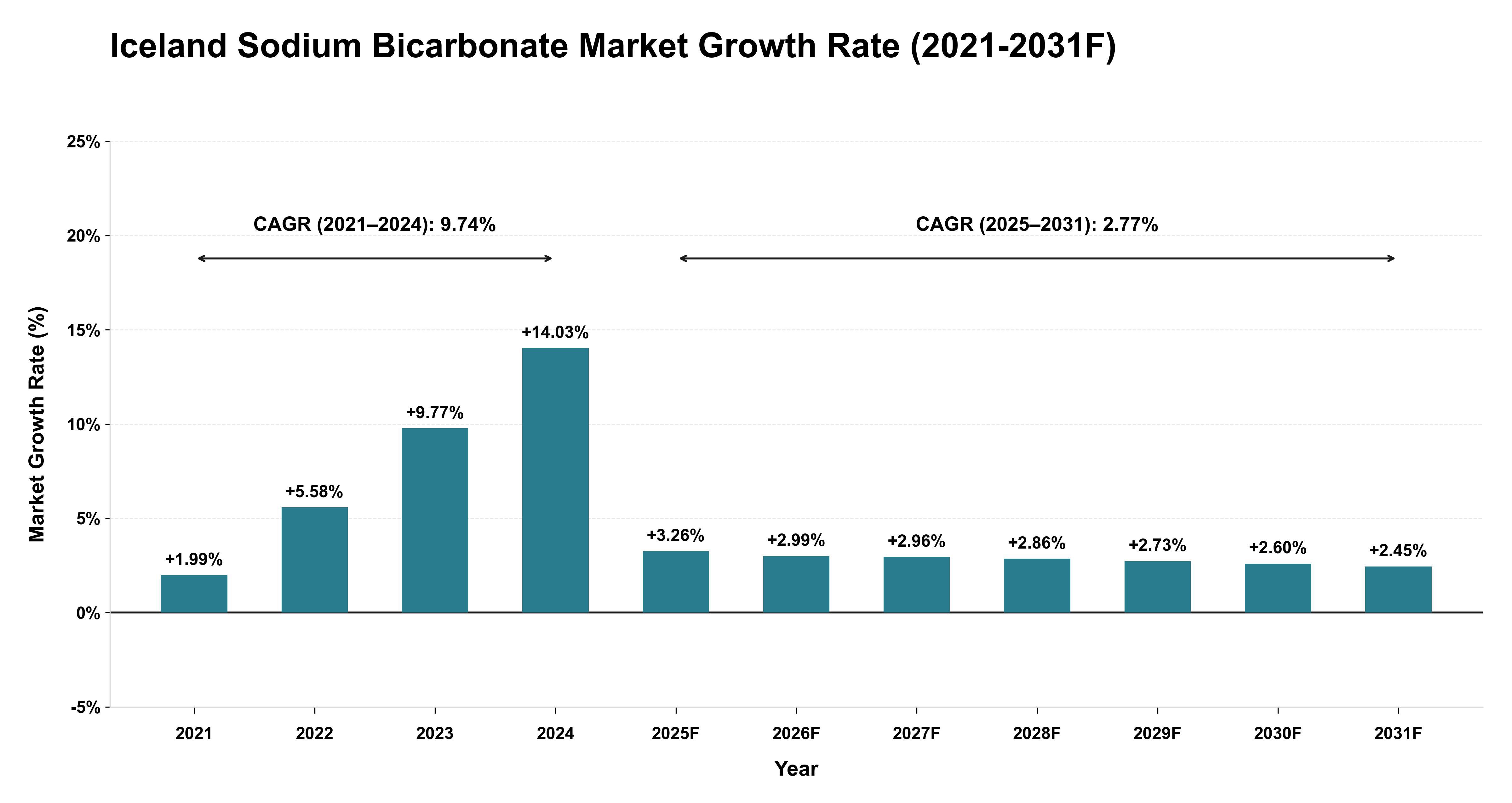 Iceland Sodium Bicarbonate Market Year-wise Growth Rate (2021-2031F)