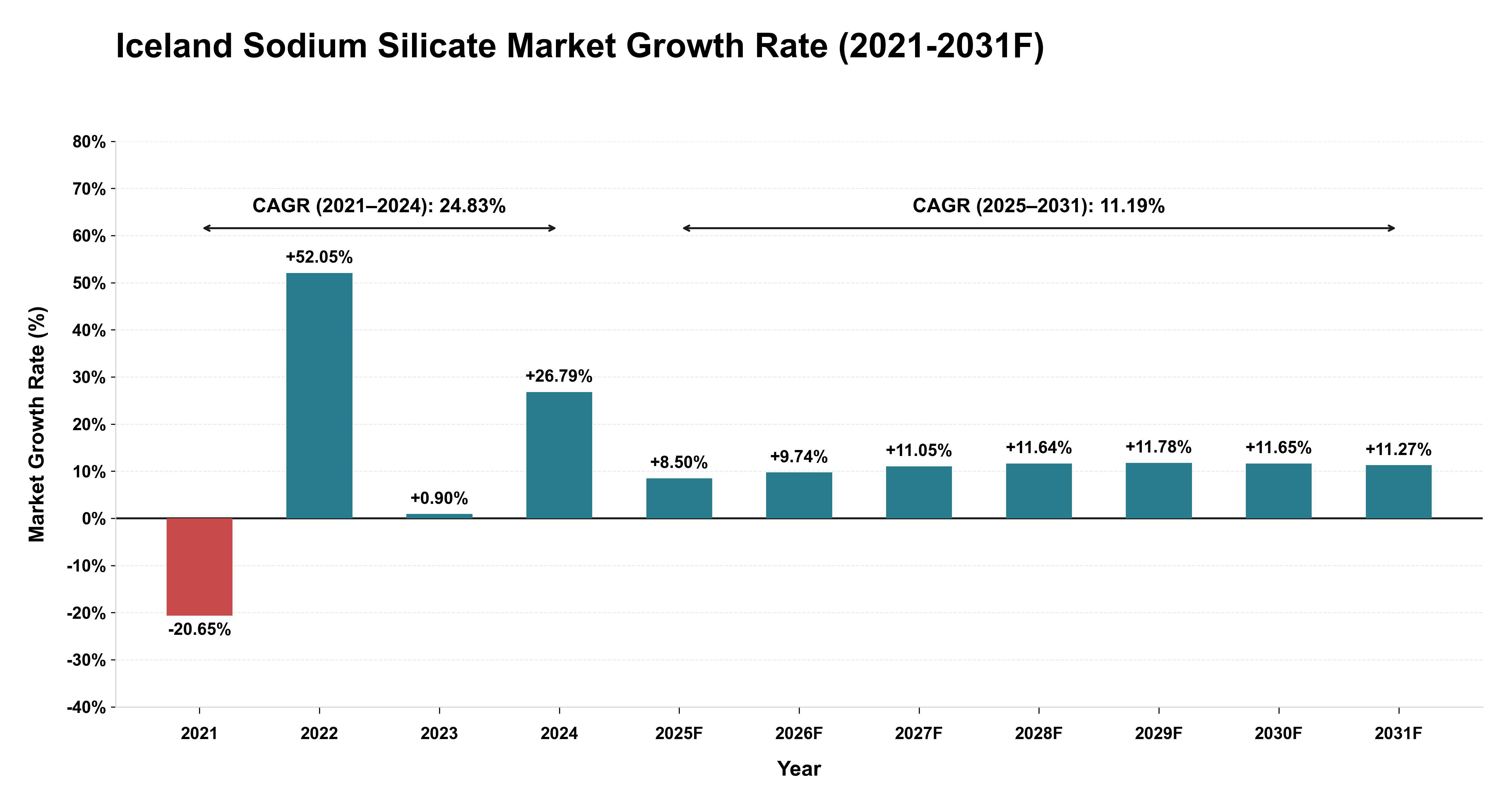 Iceland Sodium Silicate Market Year-wise Growth Rate (2021-2031F)